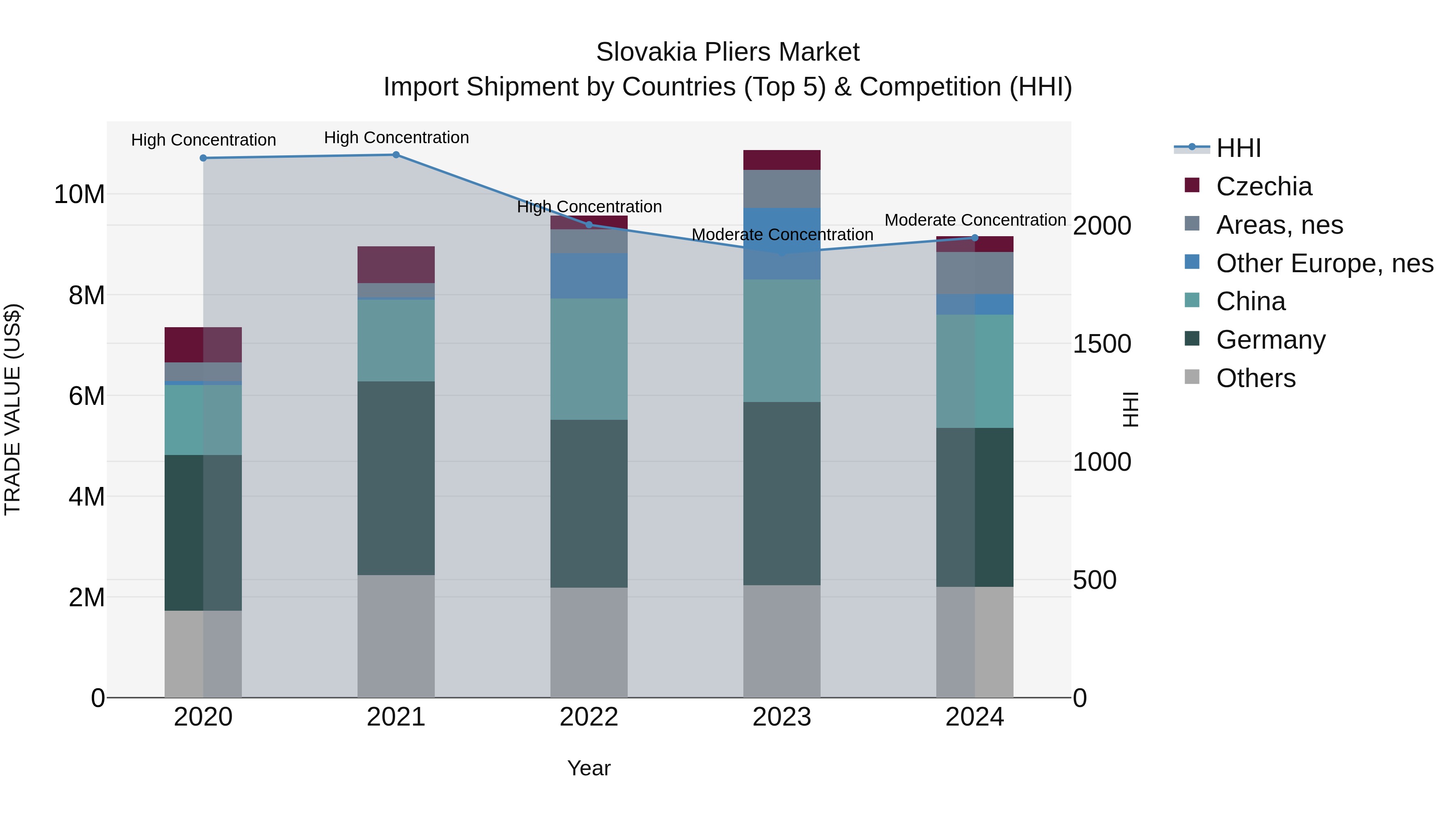 Slovakia Pliers Market Top 5 Importing Countries and Market Competition (HHI) Analysis