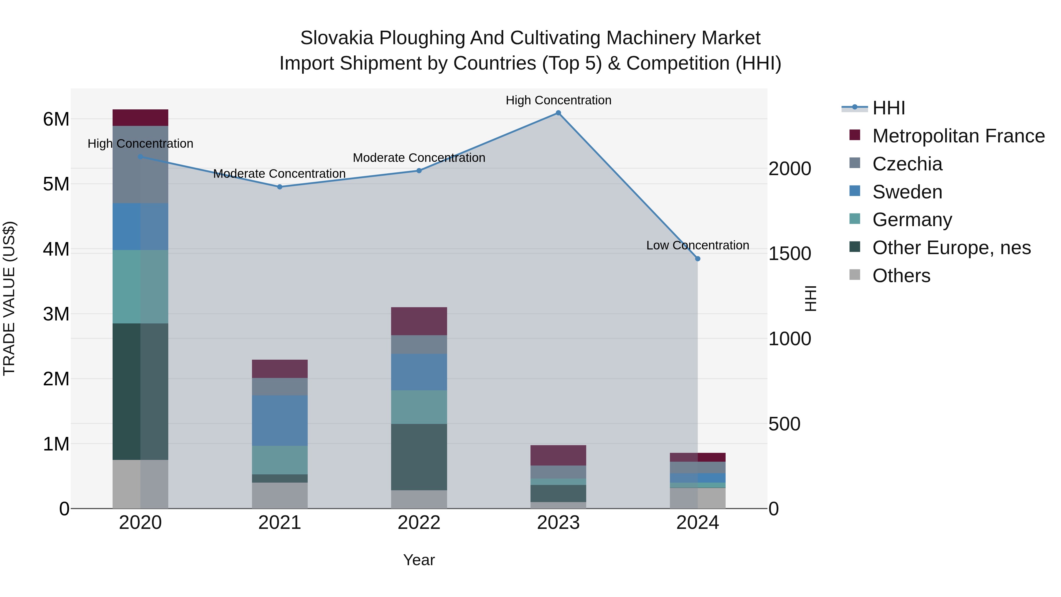 Slovakia Ploughing And Cultivating Machinery Market Top 5 Importing Countries and Market Competition (HHI) Analysis