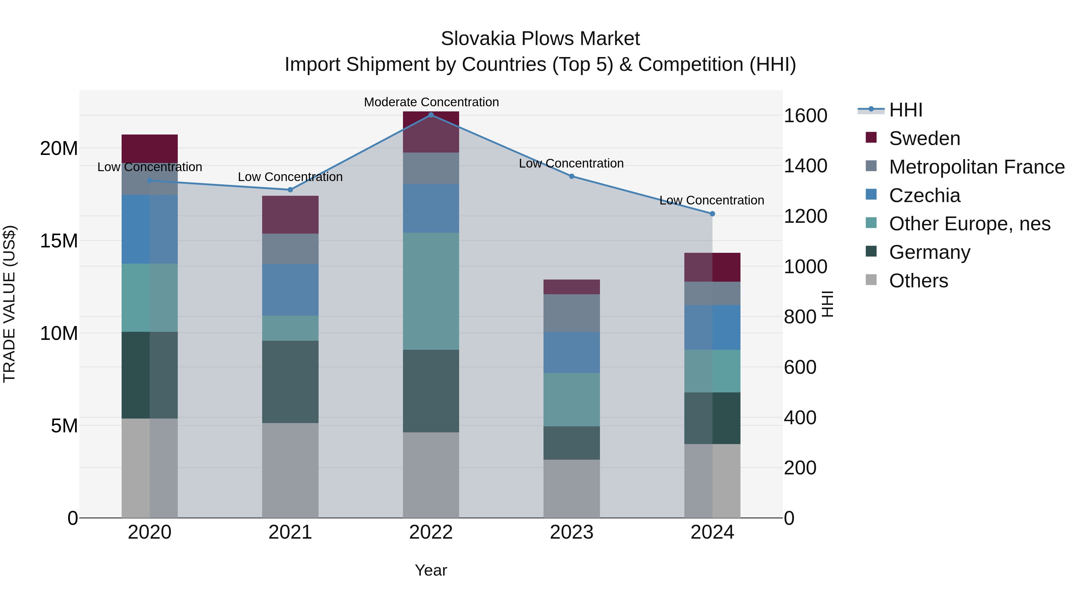 Slovakia Plows Market Top 5 Importing Countries and Market Competition (HHI) Analysis