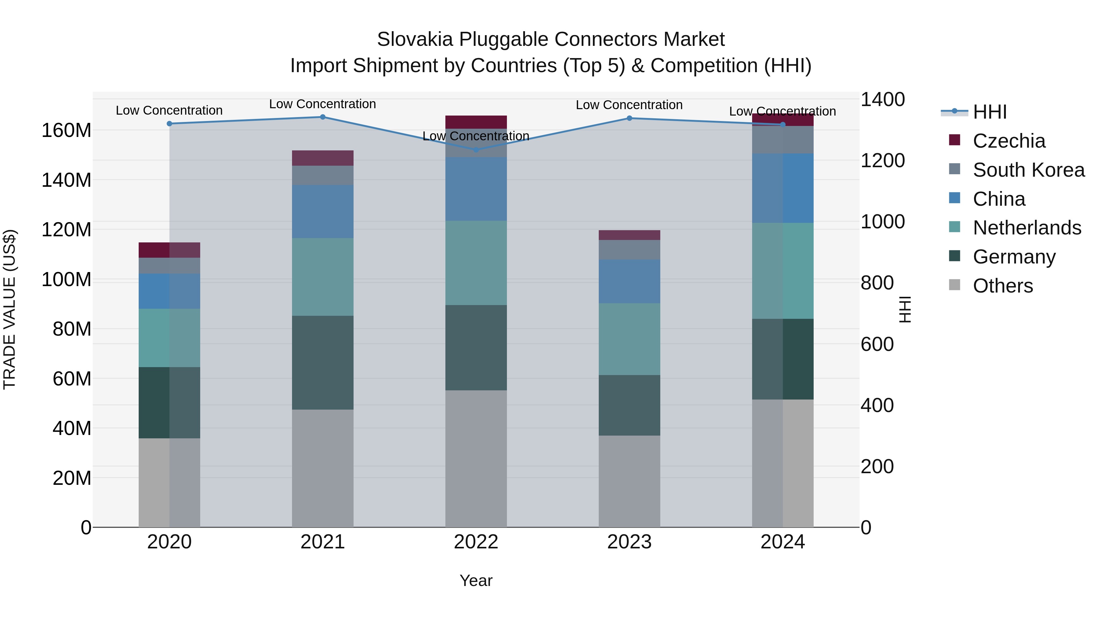 Slovakia Pluggable Connectors Market Top 5 Importing Countries and Market Competition (HHI) Analysis
