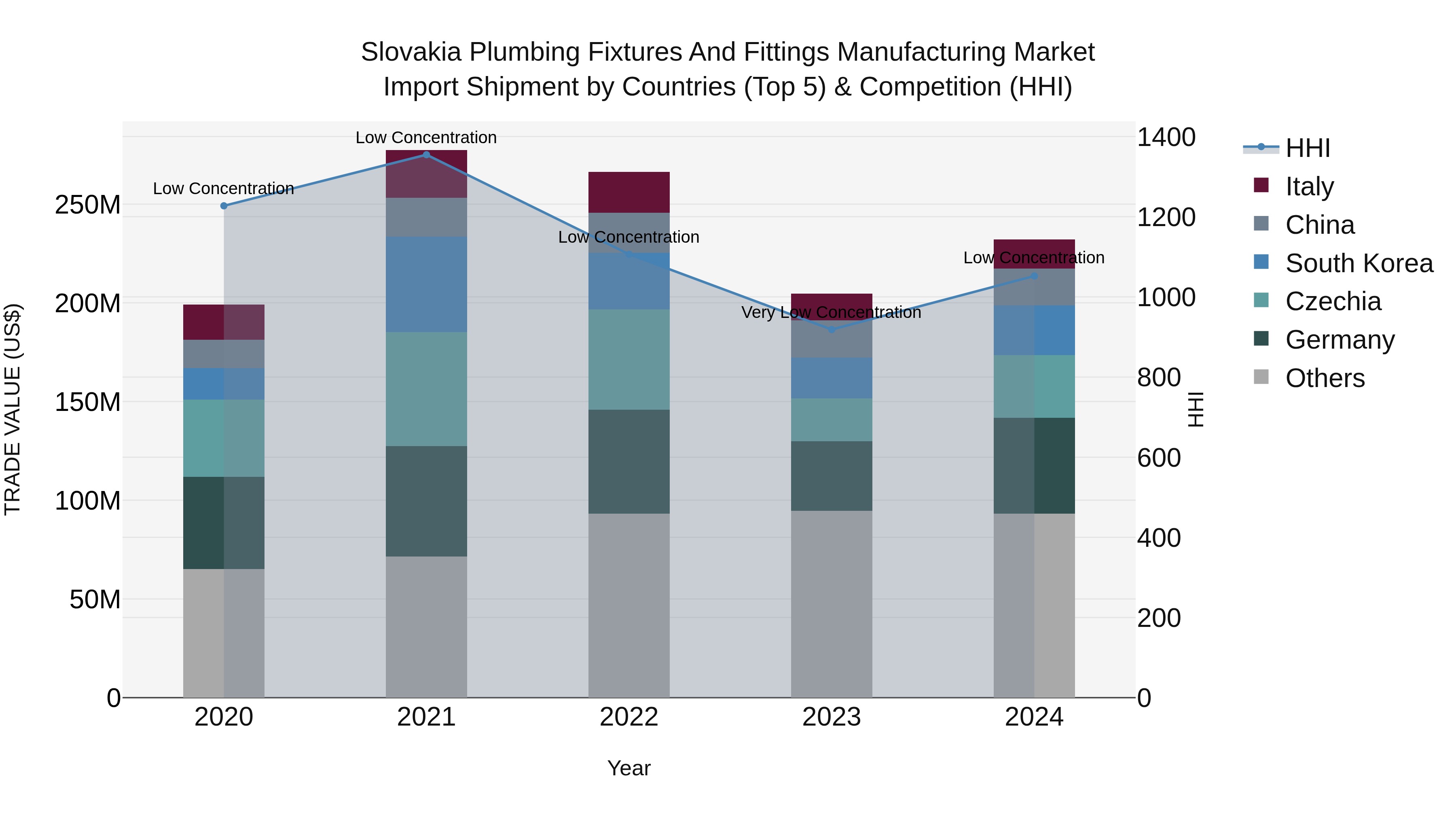 Slovakia Plumbing Fixtures And Fittings Manufacturing Market Top 5 Importing Countries and Market Competition (HHI) Analysis