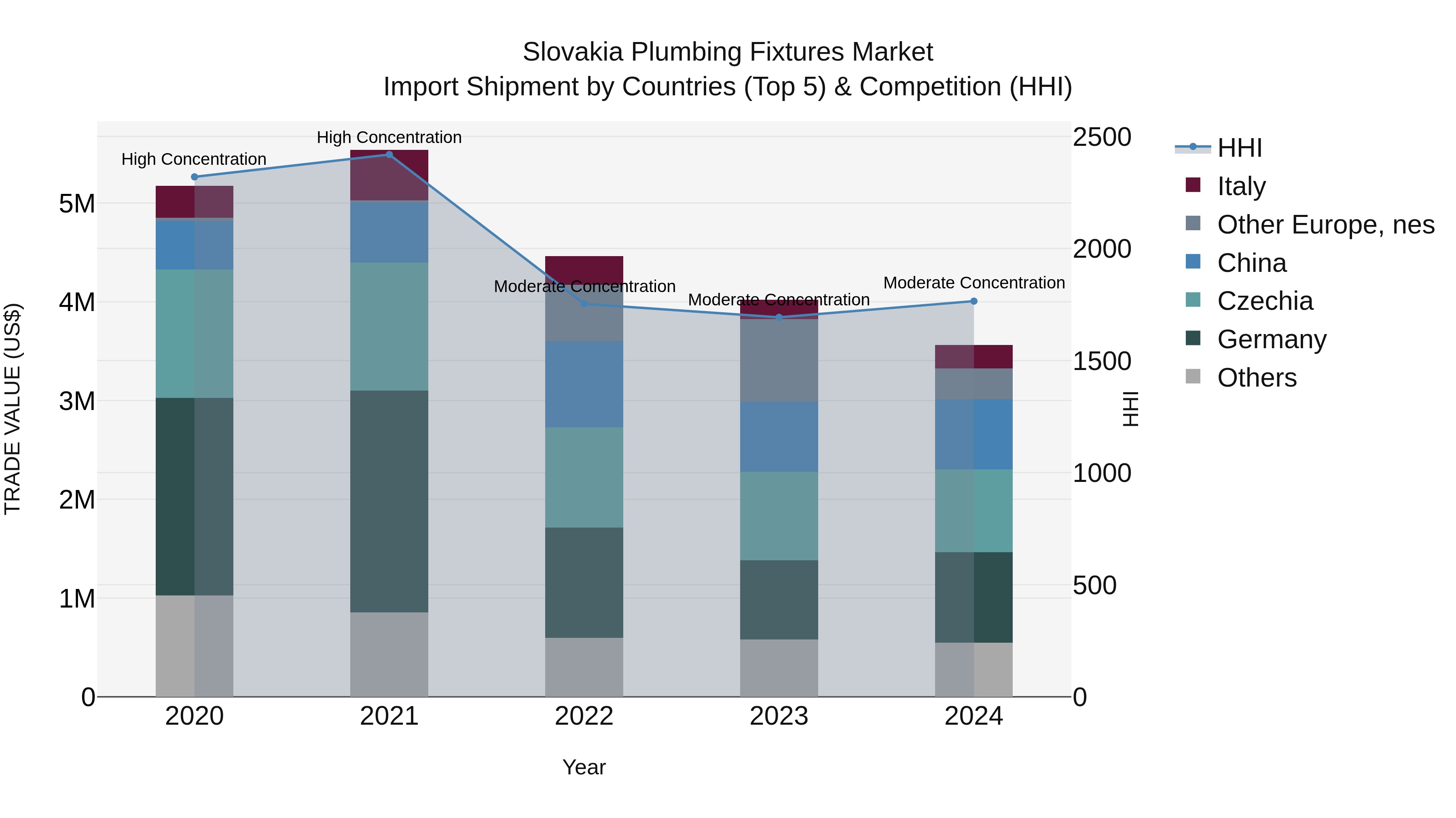 Slovakia Plumbing Fixtures Market Top 5 Importing Countries and Market Competition (HHI) Analysis