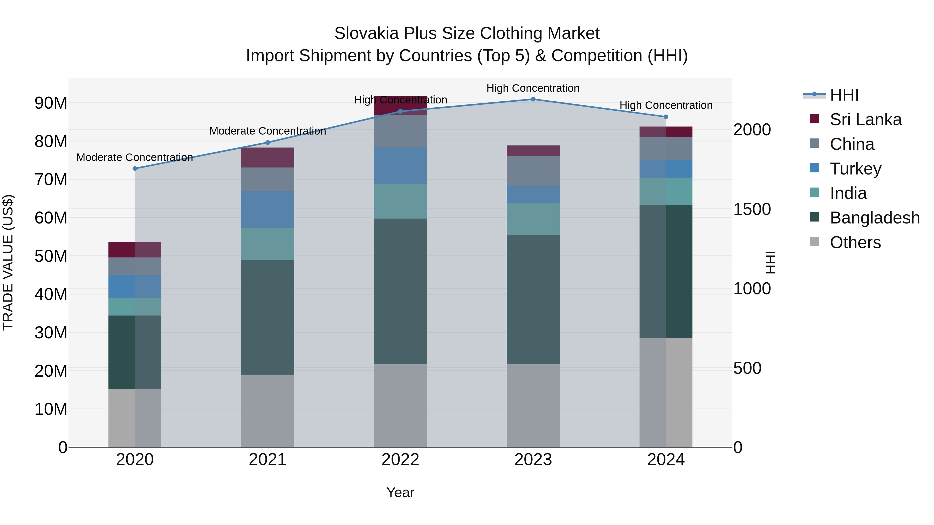 Slovakia Plus Size Clothing Market Top 5 Importing Countries and Market Competition (HHI) Analysis
