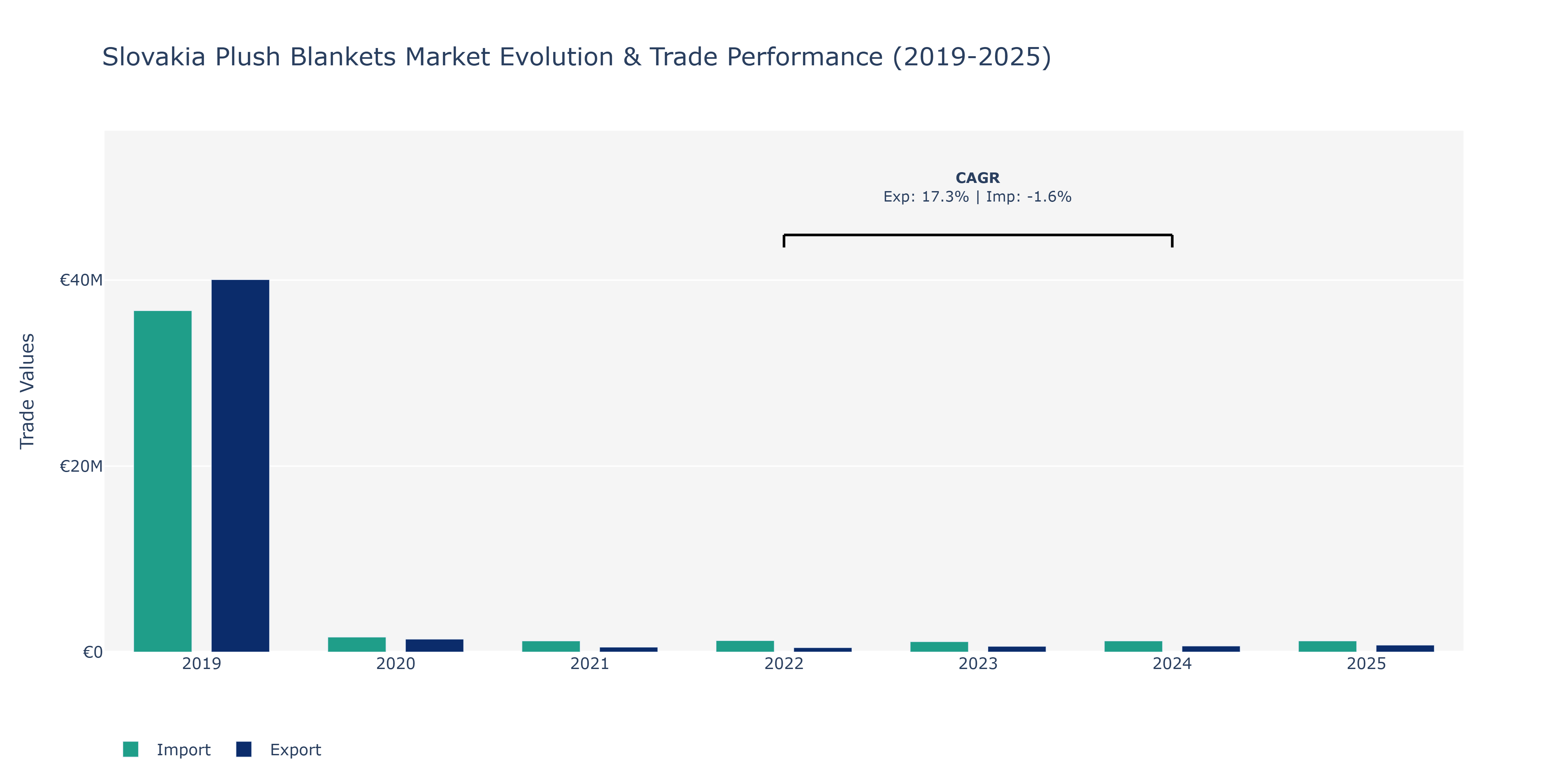 Slovakia Plush Blankets Market: Production & Trade Performance (2019-2025)
