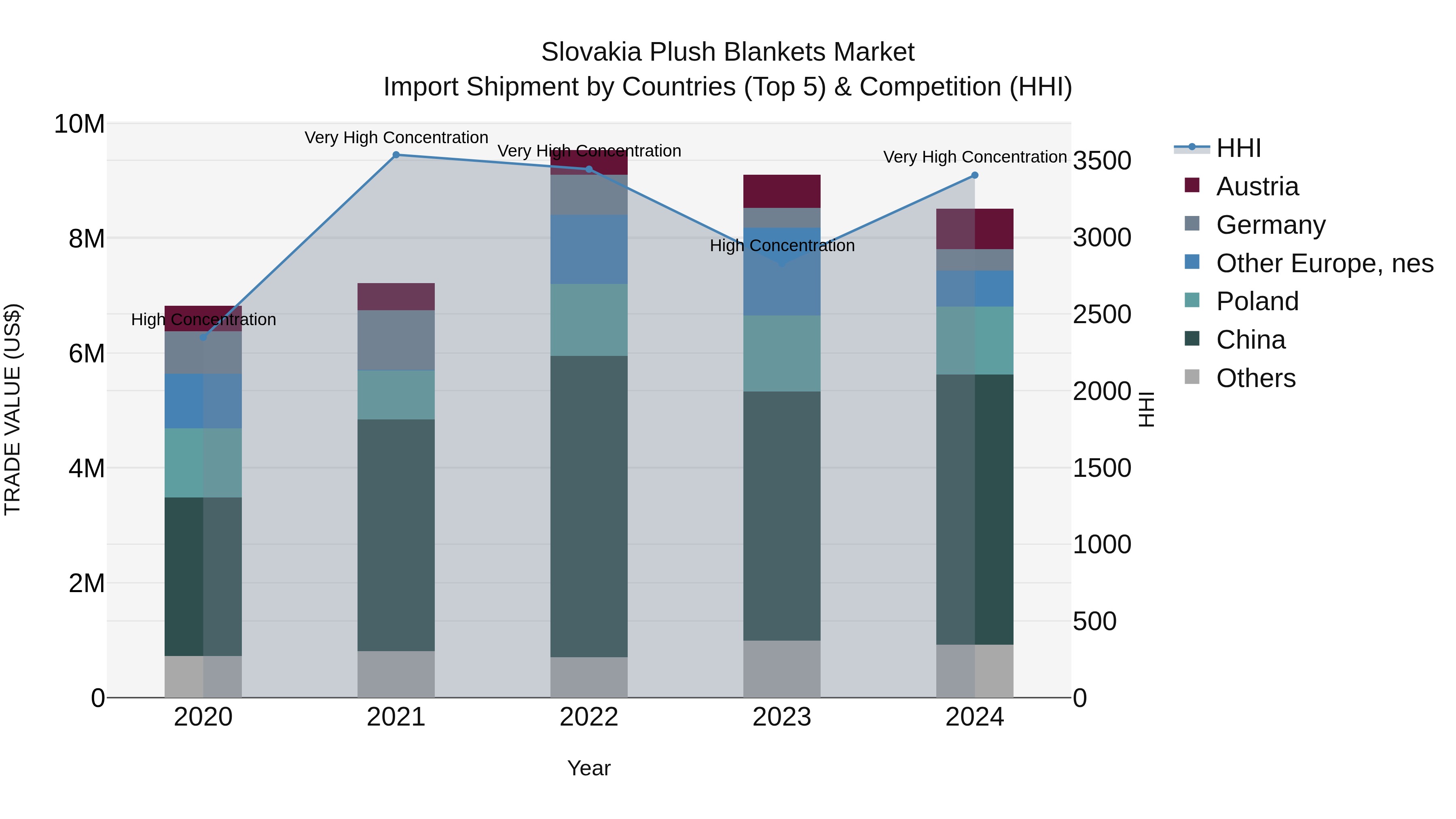 Slovakia Plush Blankets Market Top 5 Importing Countries and Market Competition (HHI) Analysis