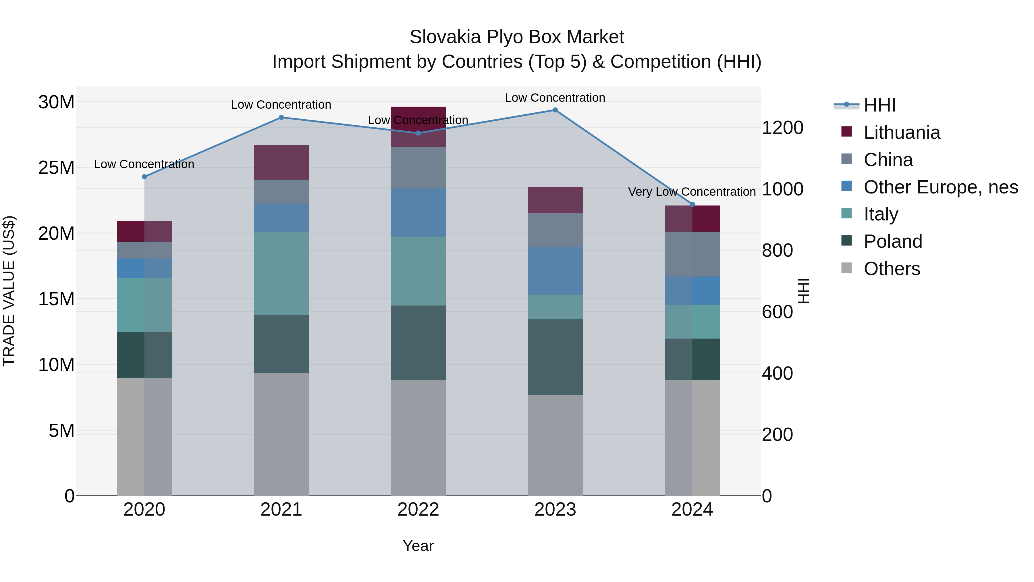 Slovakia Plyo Box Market Top 5 Importing Countries and Market Competition (HHI) Analysis