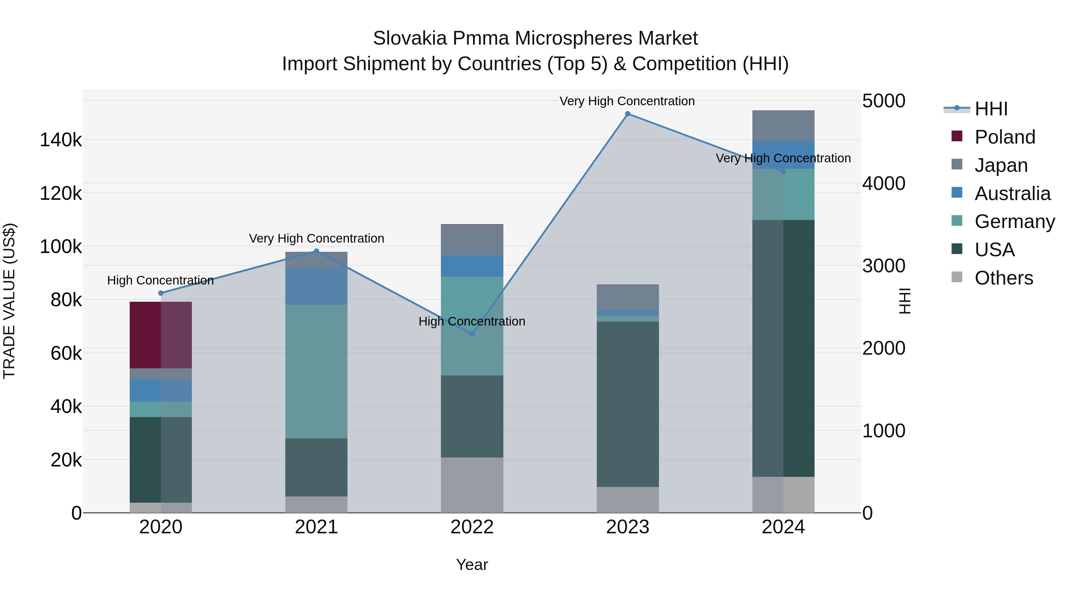 Slovakia Pmma Microspheres Market Top 5 Importing Countries and Market Competition (HHI) Analysis