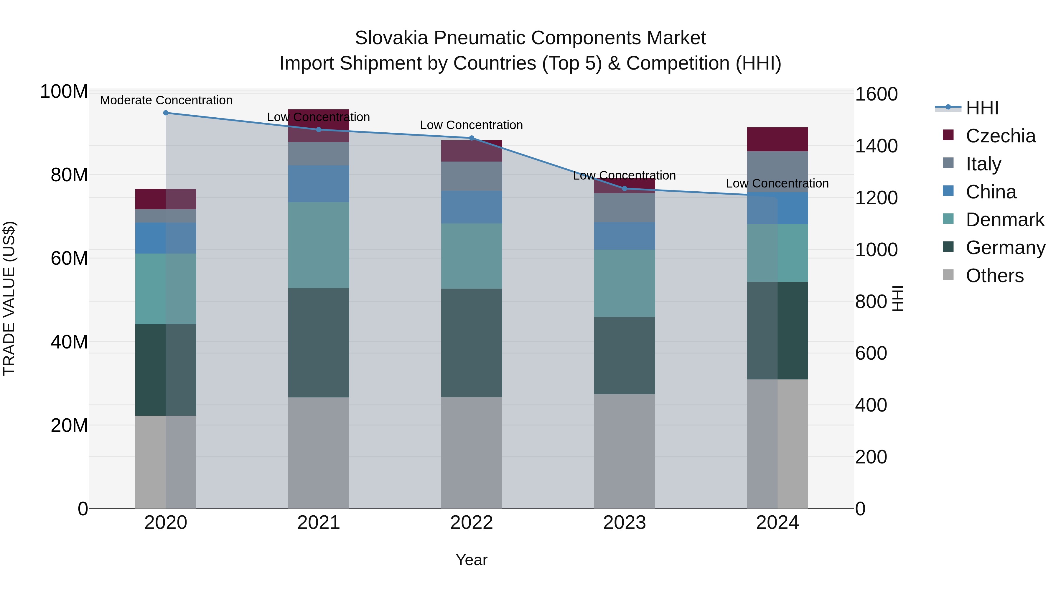 Slovakia Pneumatic Components Market Top 5 Importing Countries and Market Competition (HHI) Analysis
