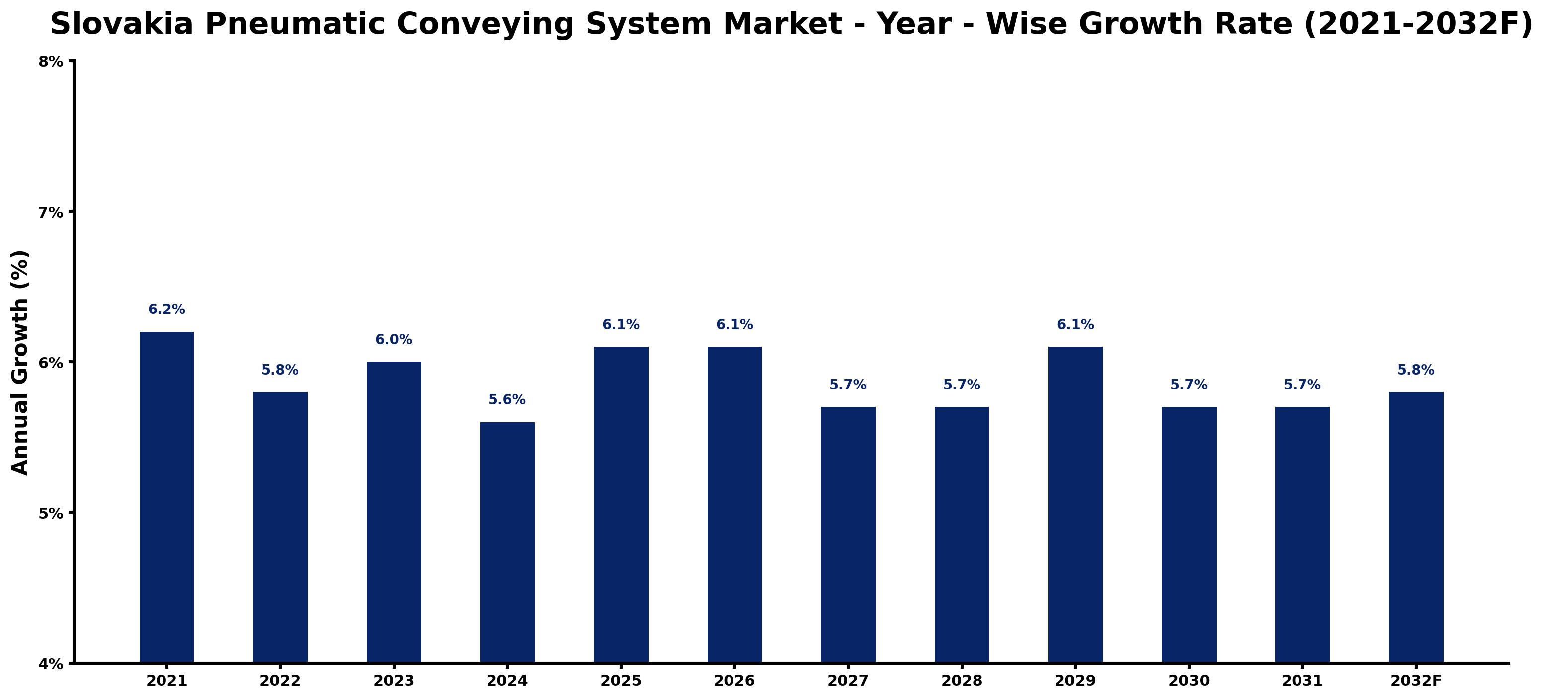 Slovakia Pneumatic Conveying System Market Year-wise Growth Rate and Key Drivers