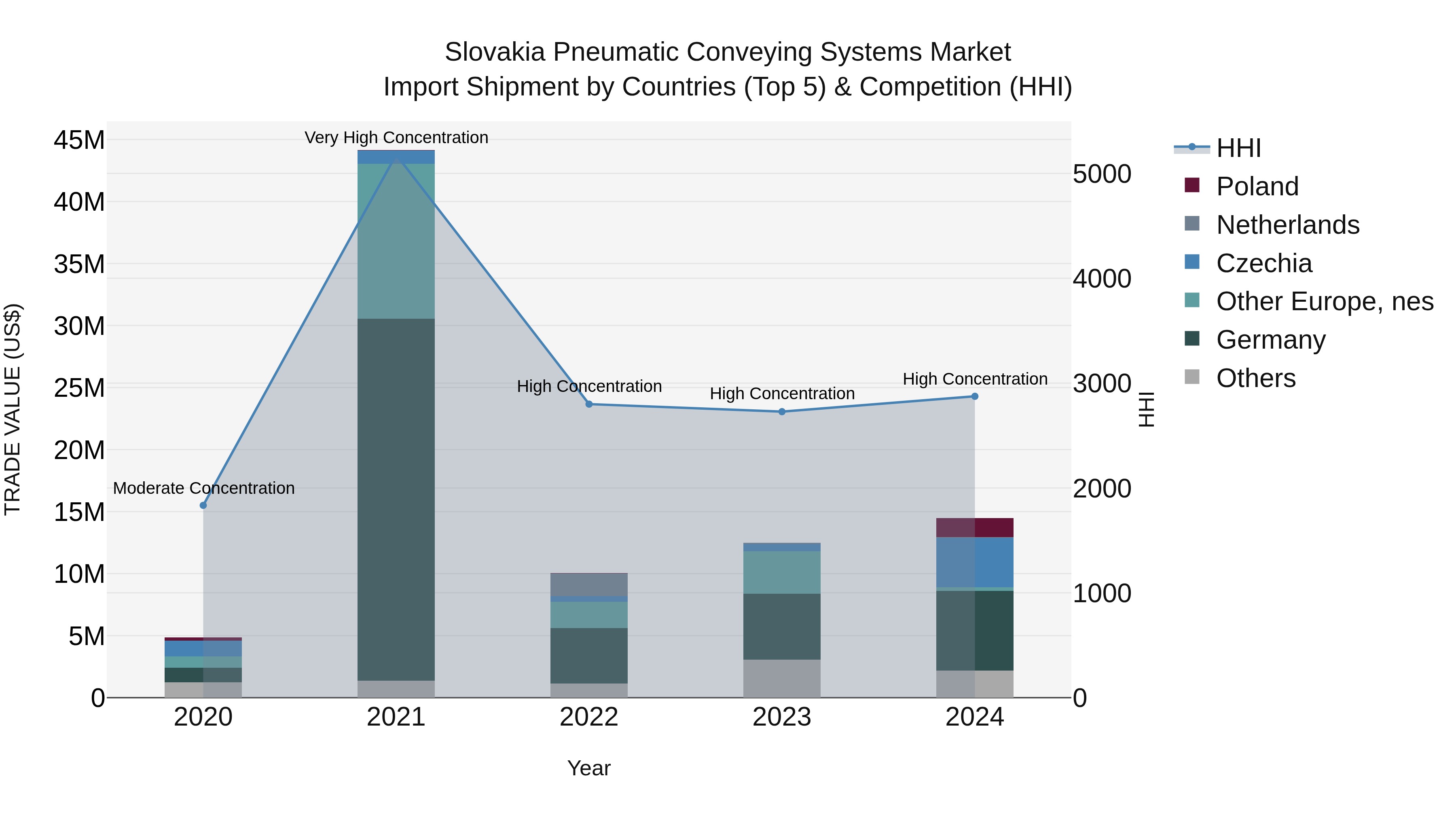 Slovakia Pneumatic Conveying Systems Market Top 5 Importing Countries and Market Competition (HHI) Analysis