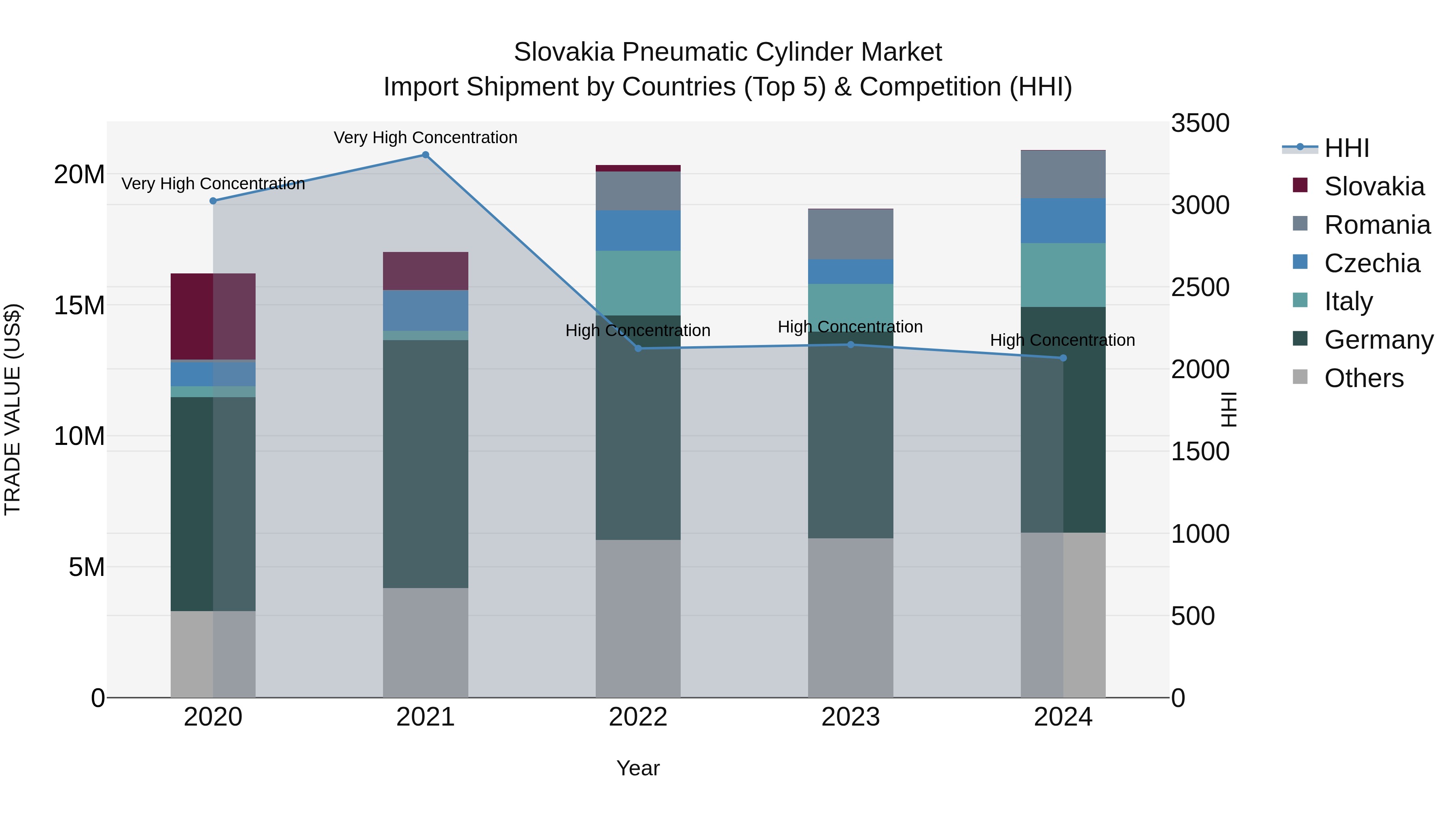 Slovakia Pneumatic Cylinder Market Top 5 Importing Countries and Market Competition (HHI) Analysis