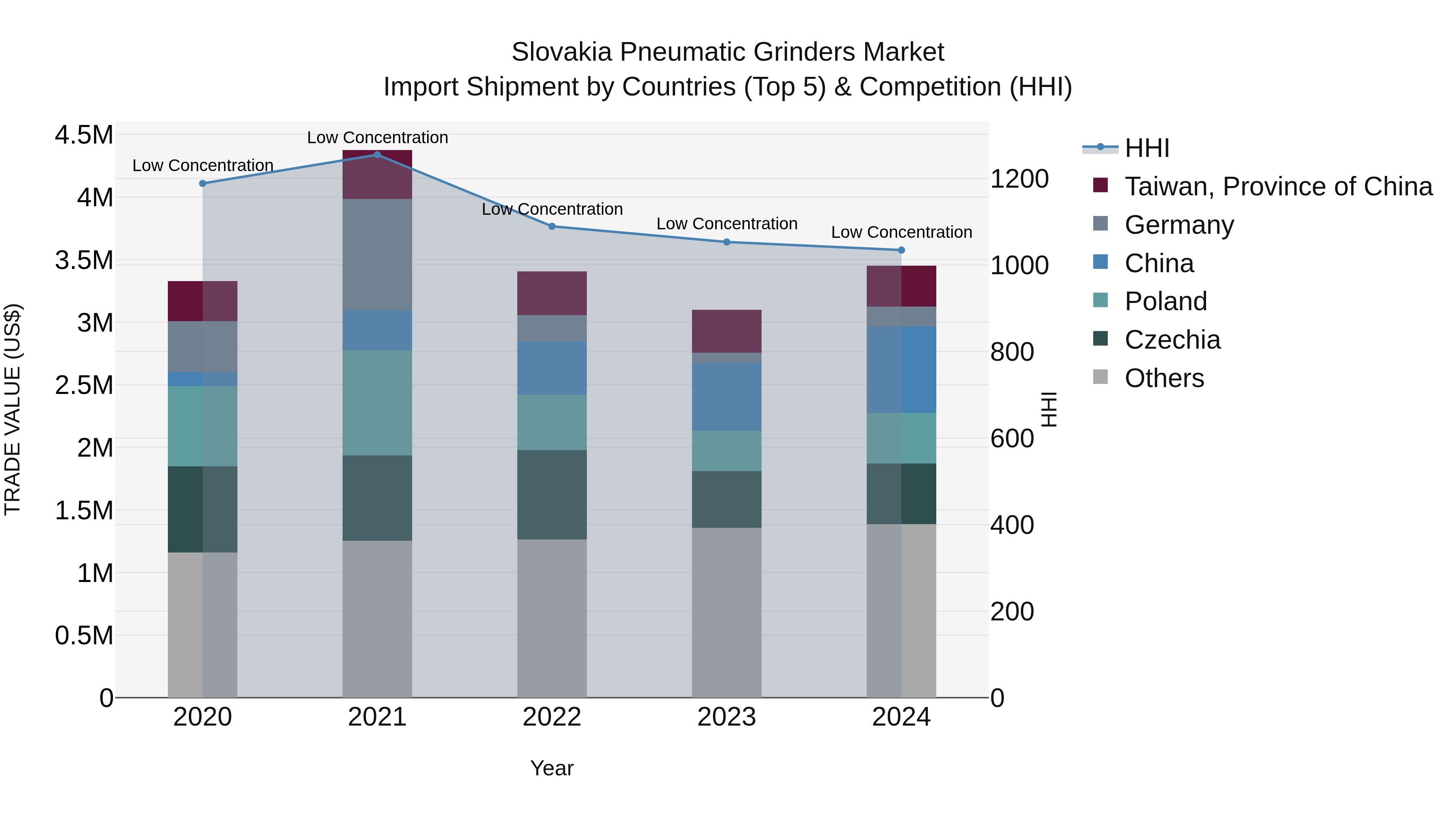 Slovakia Pneumatic Grinders Market Top 5 Importing Countries and Market Competition (HHI) Analysis