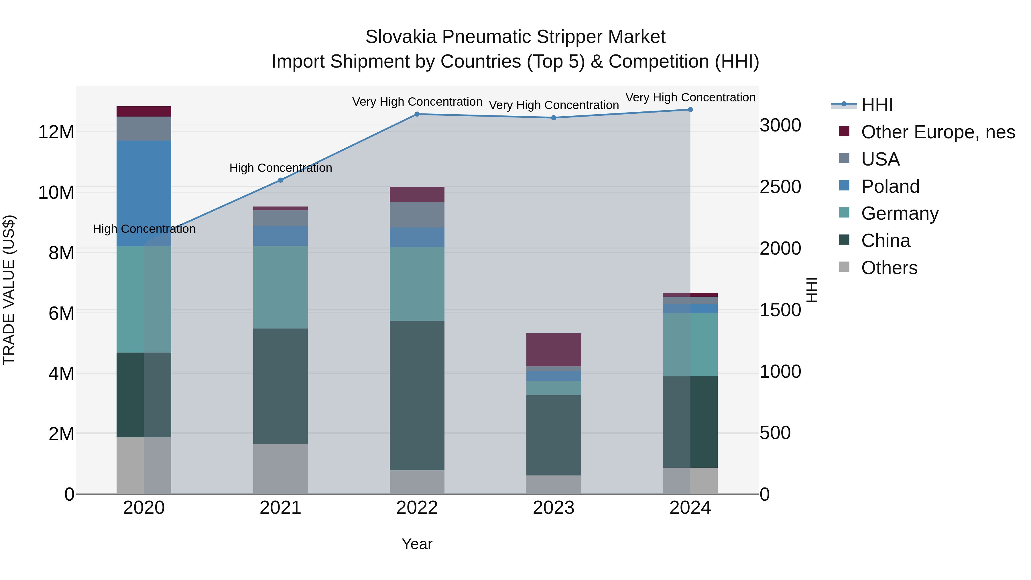 Slovakia Pneumatic Stripper Market Top 5 Importing Countries and Market Competition (HHI) Analysis