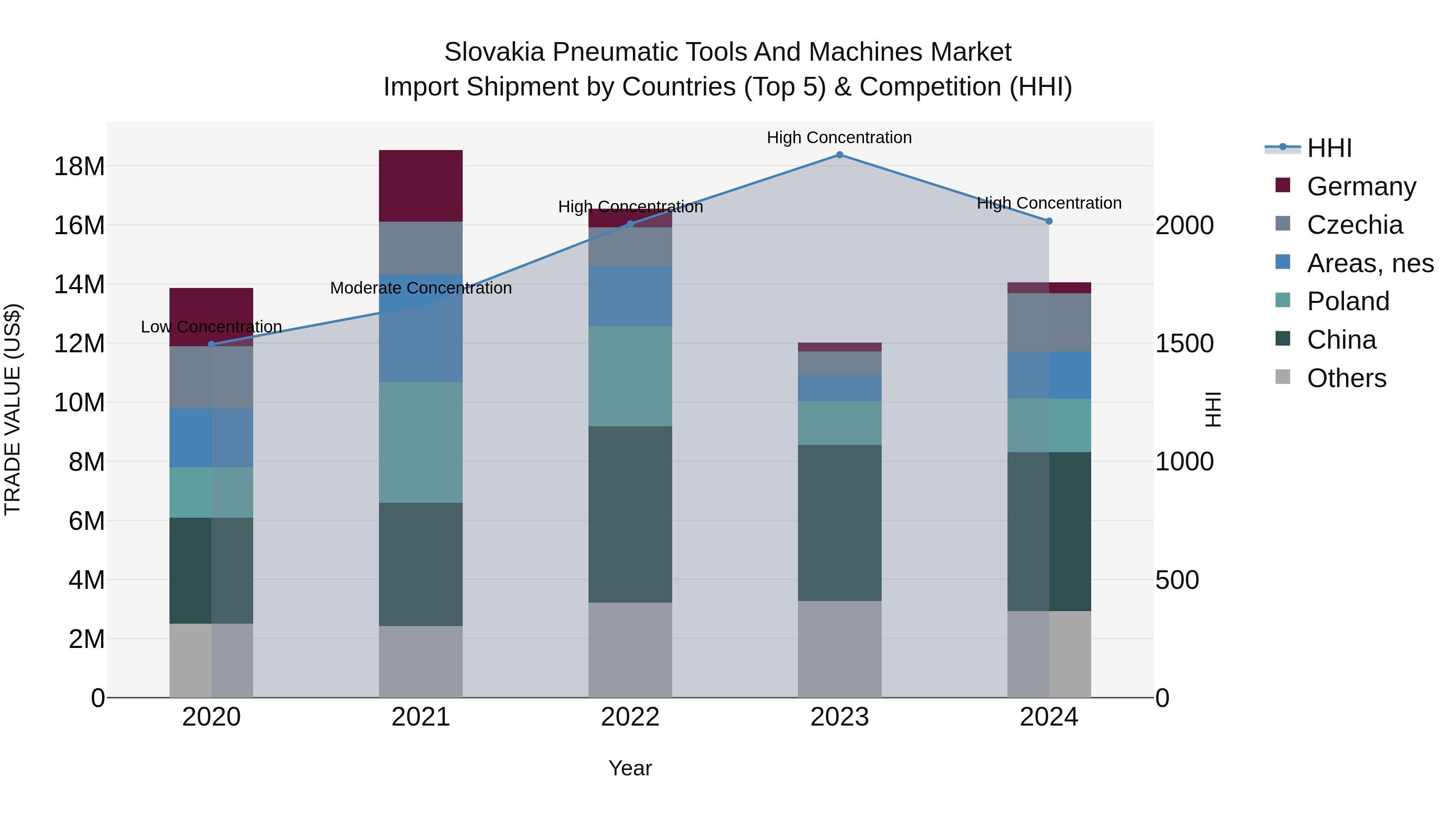 Slovakia Pneumatic Tools And Machines Market Top 5 Importing Countries and Market Competition (HHI) Analysis
