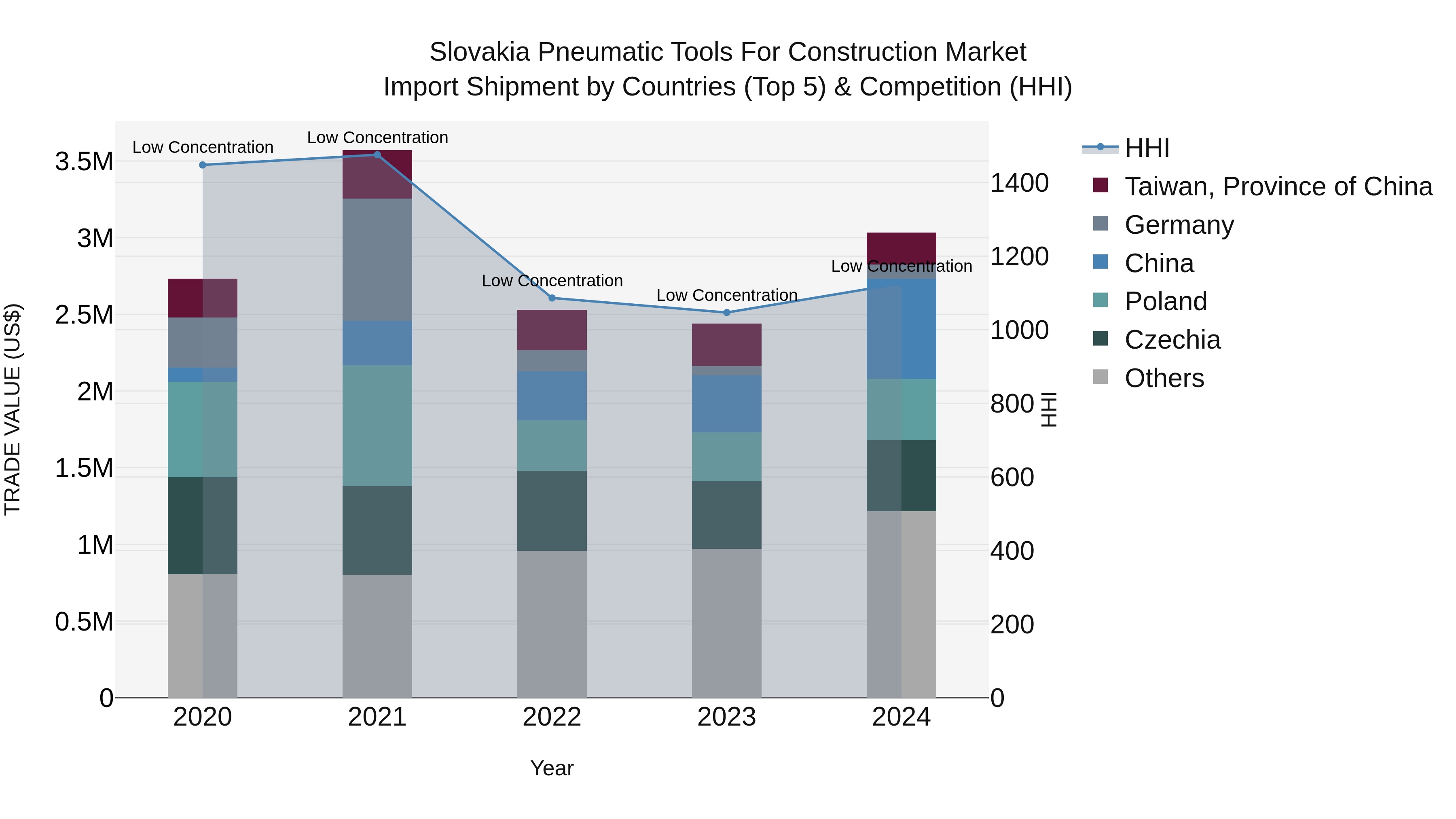 Slovakia Pneumatic Tools For Construction Market Top 5 Importing Countries and Market Competition (HHI) Analysis
