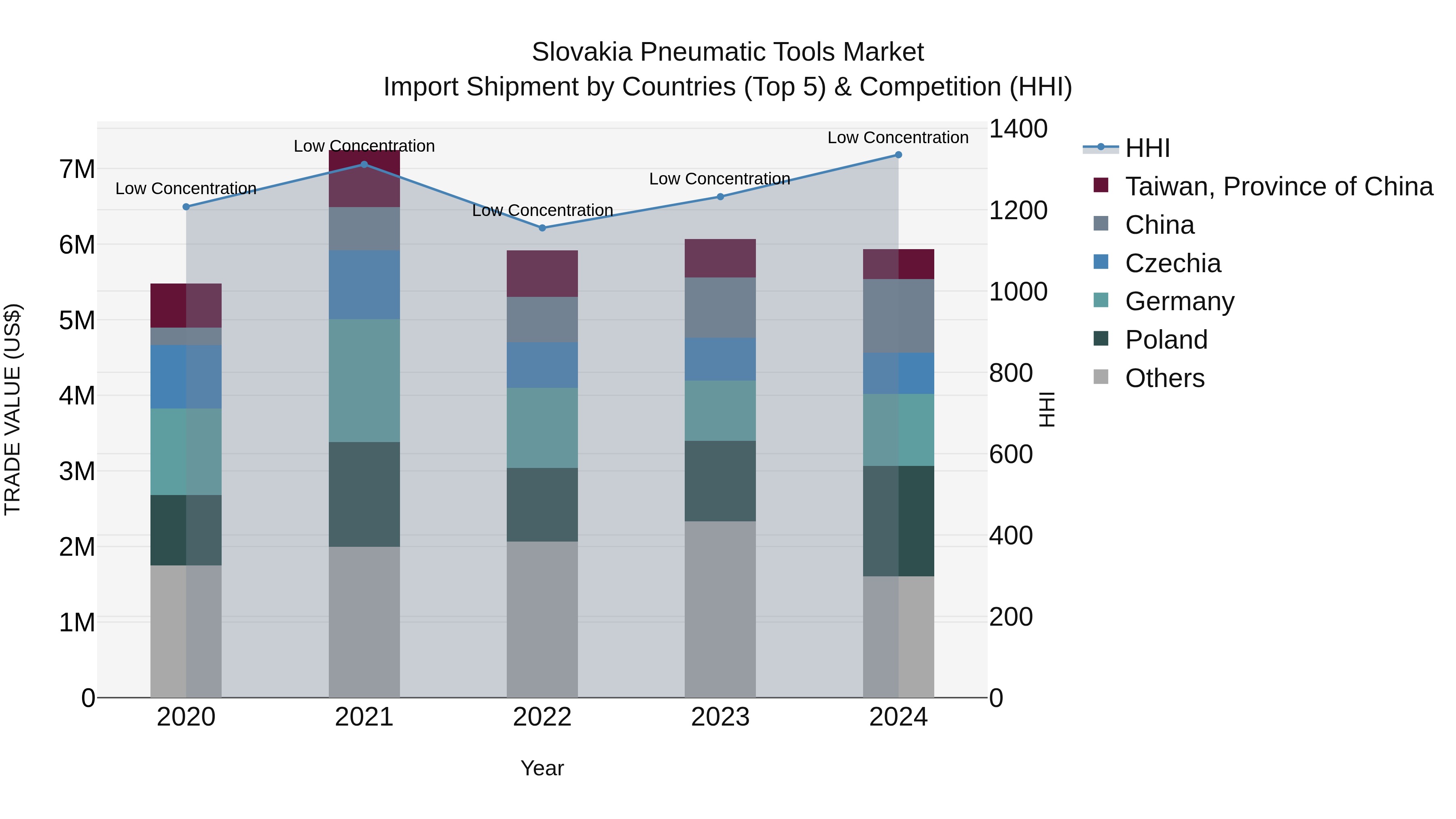 Slovakia Pneumatic Tools Market Top 5 Importing Countries and Market Competition (HHI) Analysis