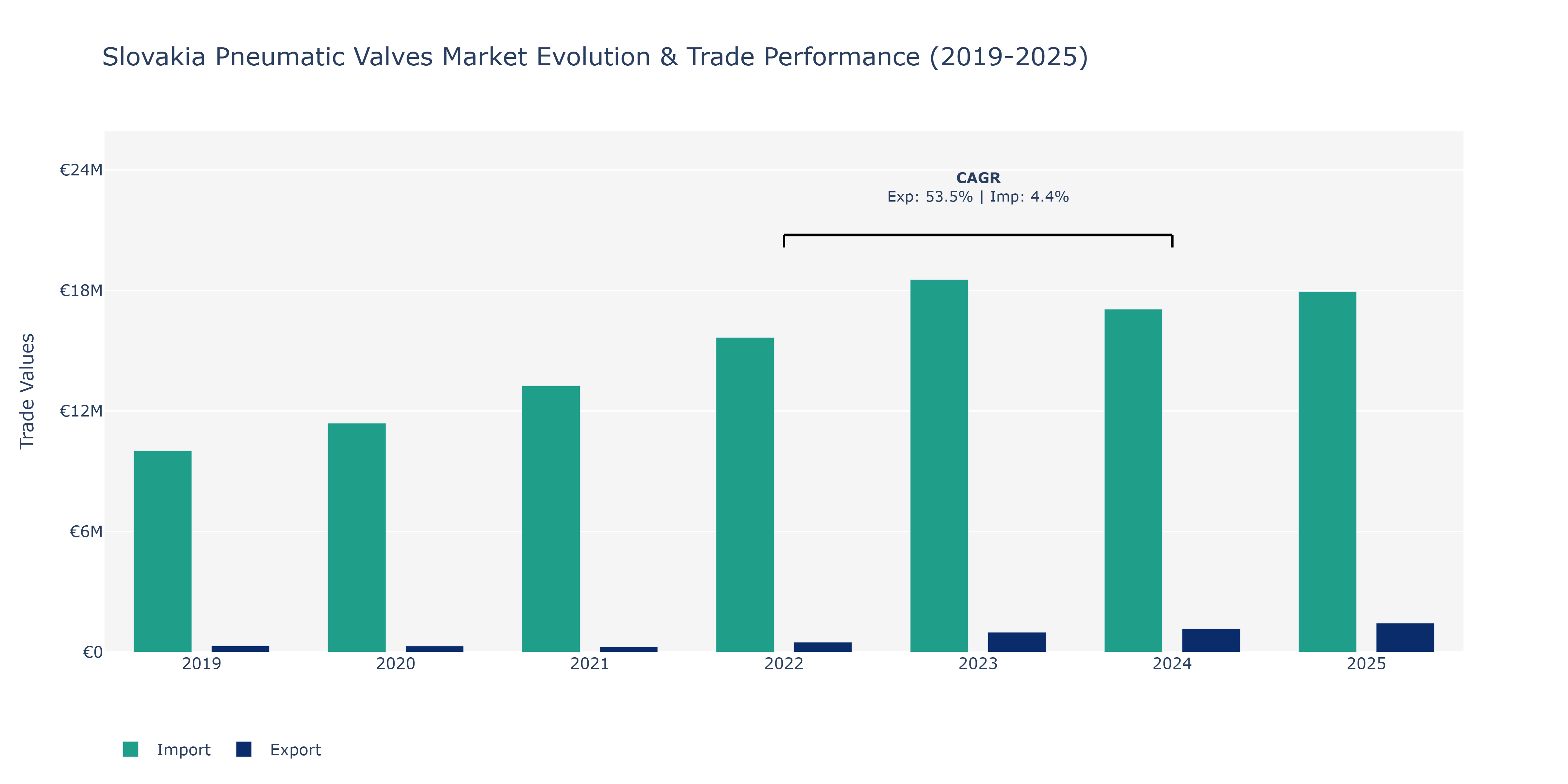 Slovakia Pneumatic Valves Market: Production & Trade Performance (2019-2025)