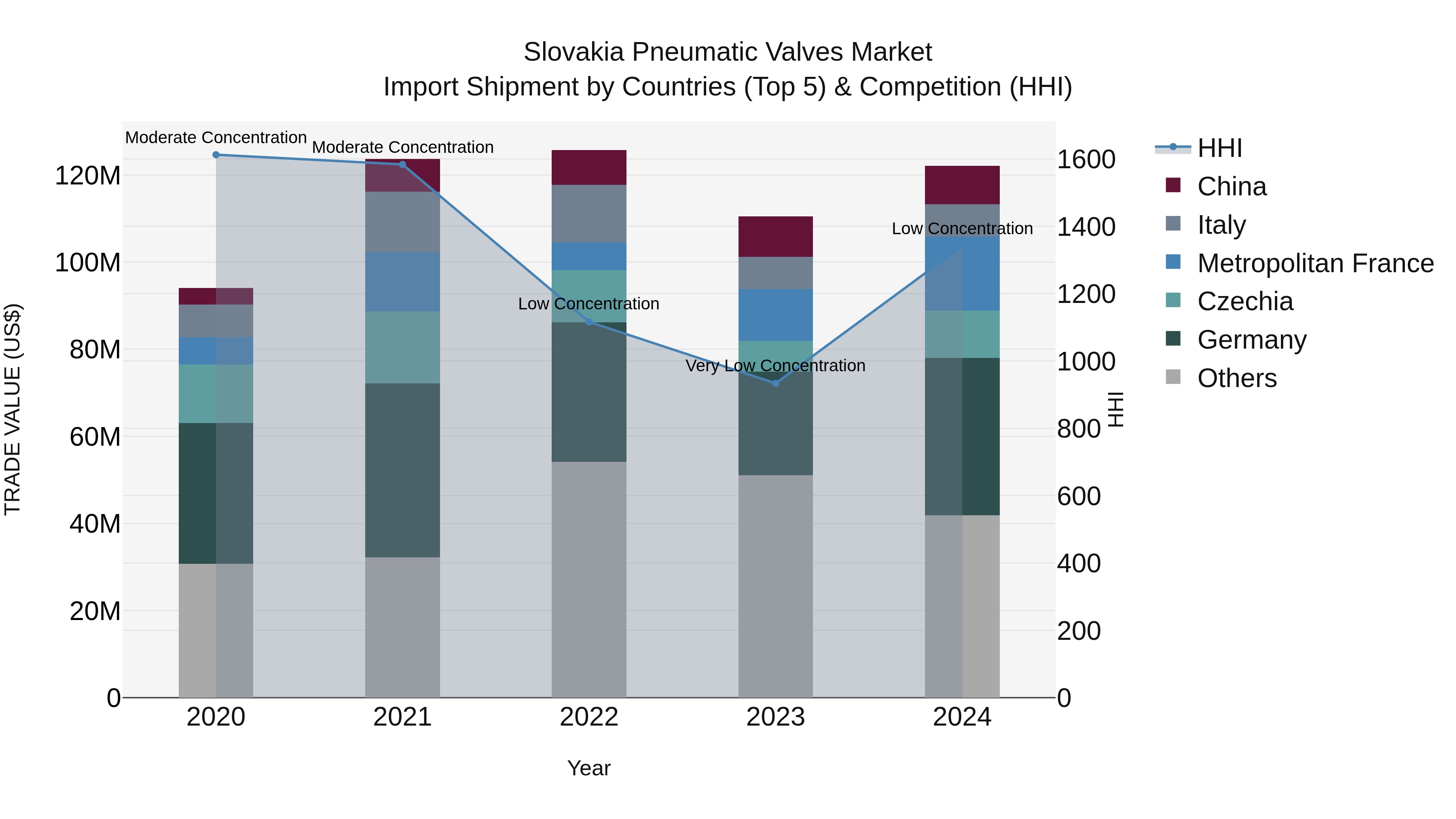 Slovakia Pneumatic Valves Market Top 5 Importing Countries and Market Competition (HHI) Analysis