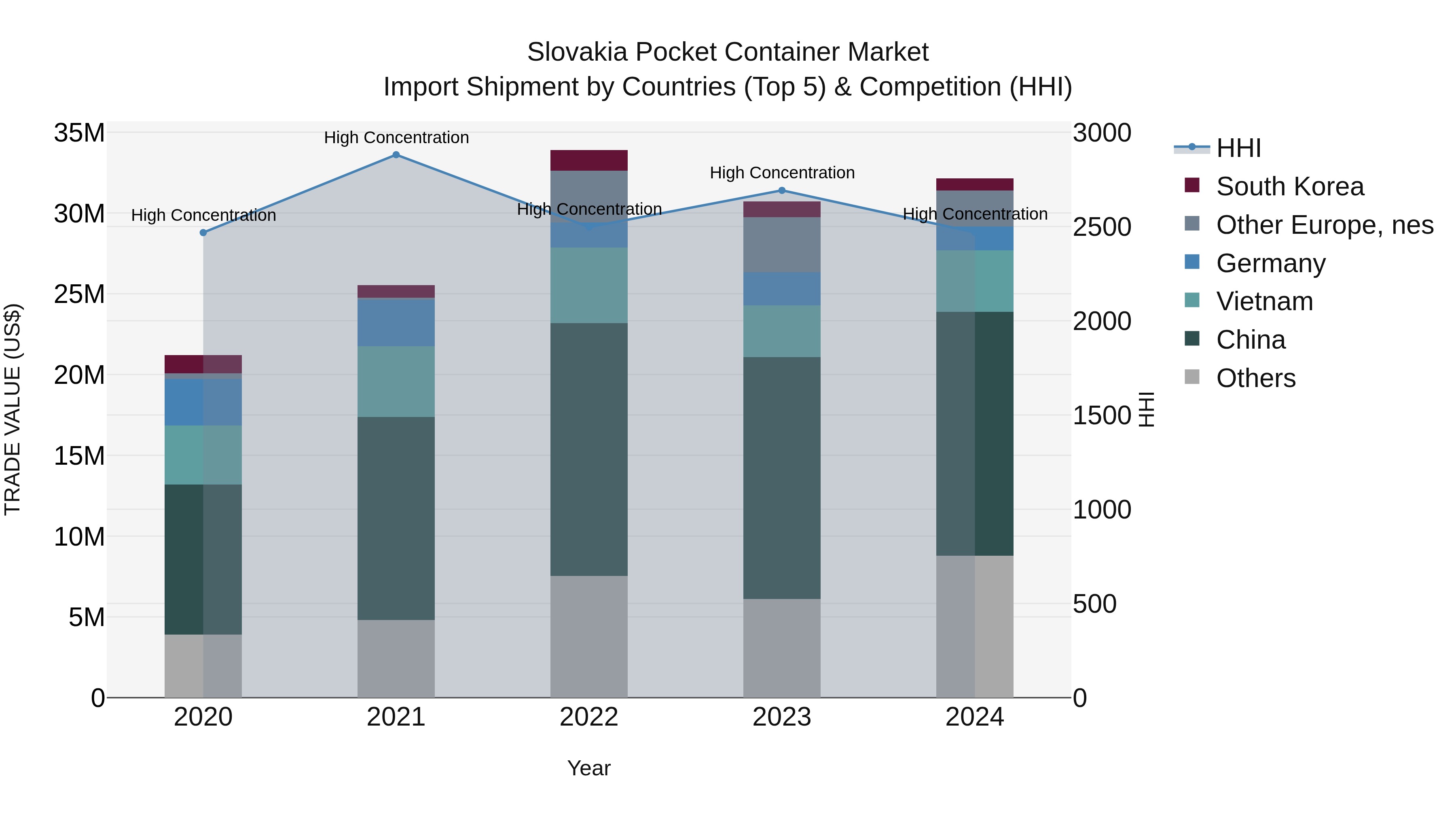 Slovakia Pocket Container Market Top 5 Importing Countries and Market Competition (HHI) Analysis