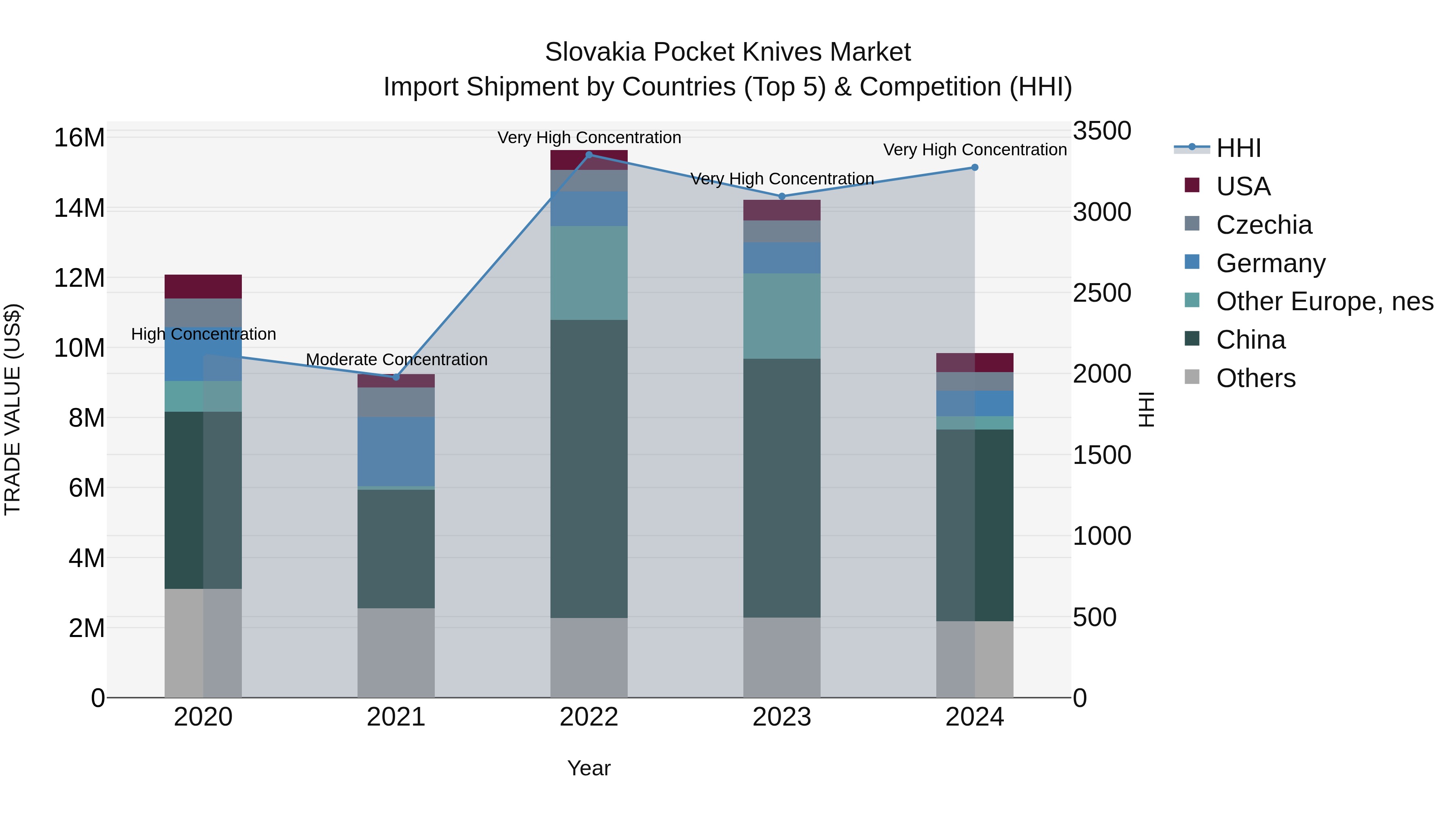 Slovakia Pocket Knives Market Top 5 Importing Countries and Market Competition (HHI) Analysis