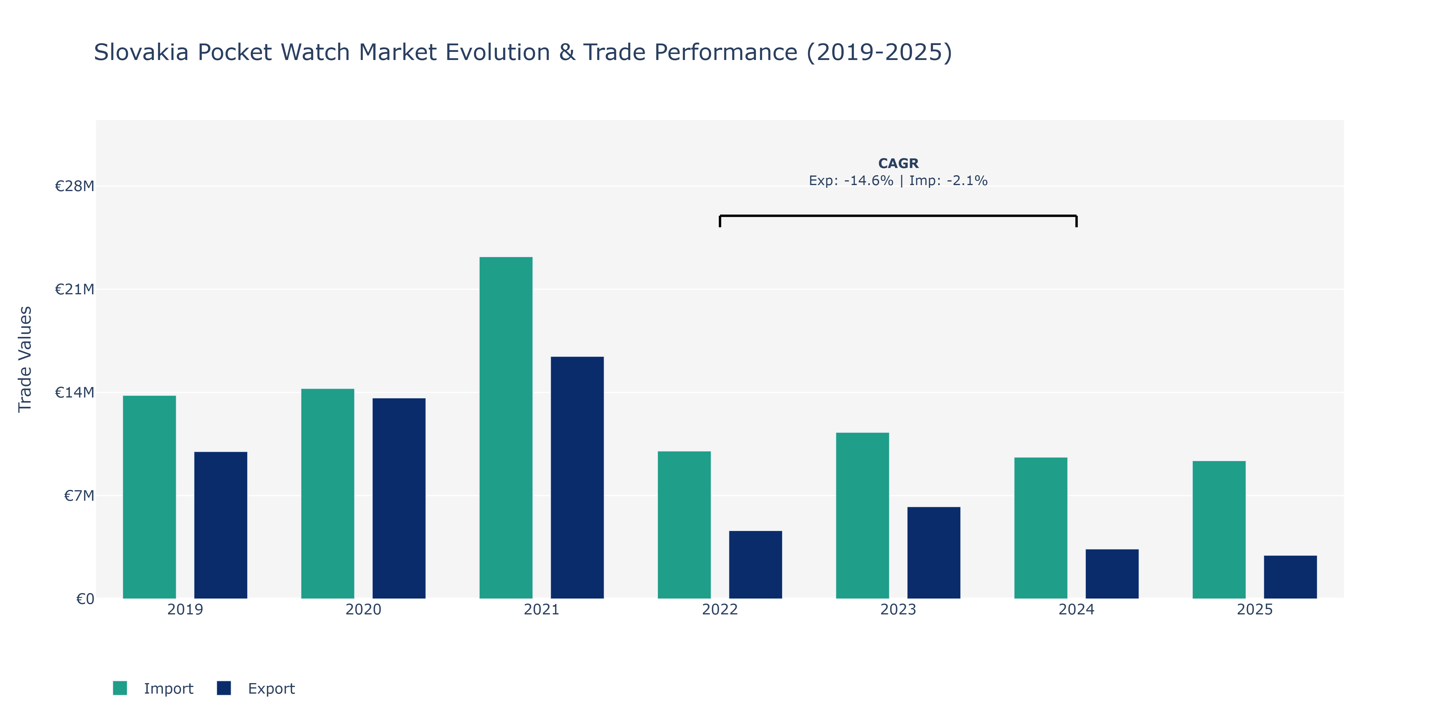 Slovakia Pocket Watch Market: Production & Trade Performance (2019-2025)