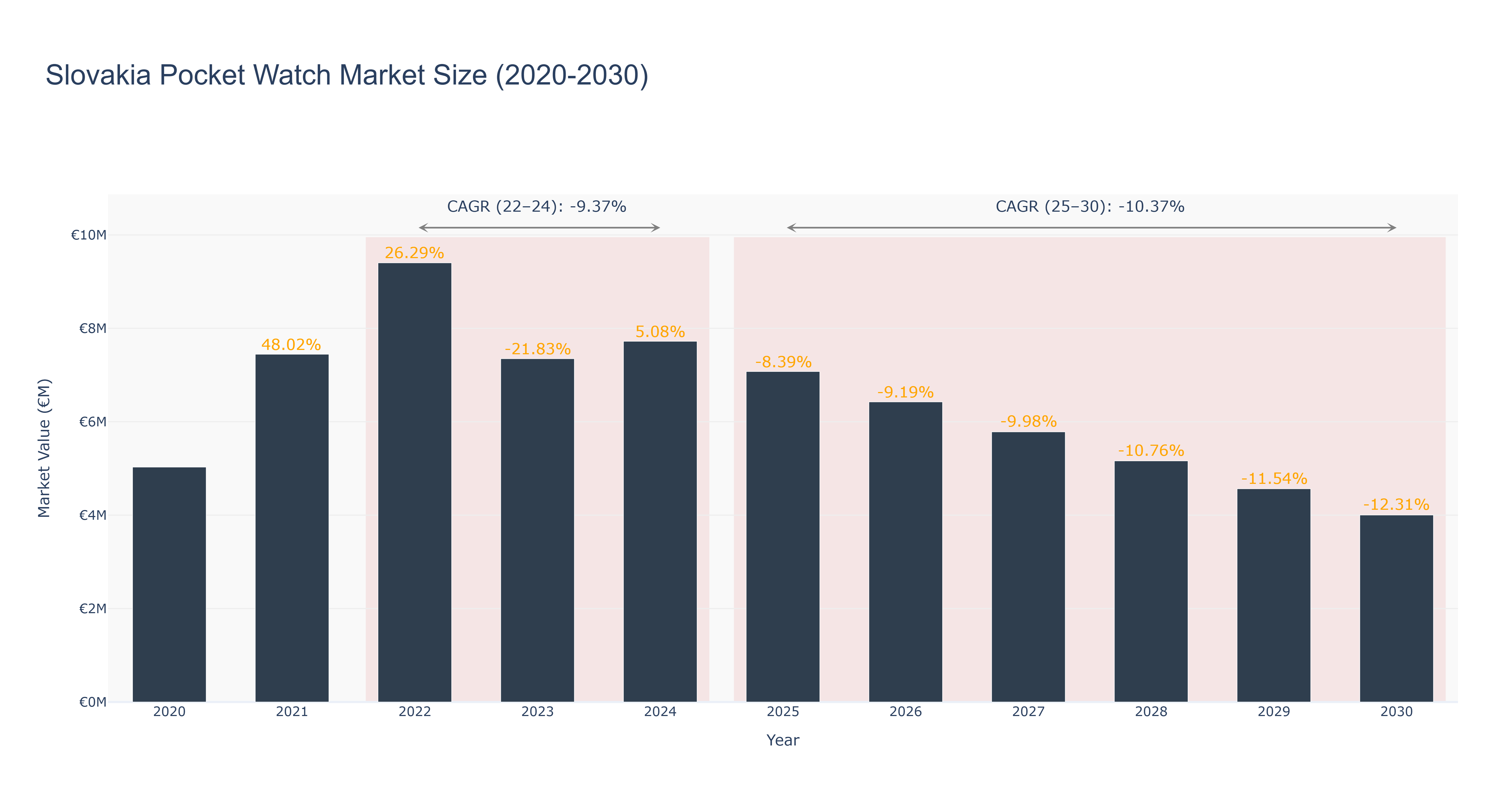 Slovakia Pocket Watch Market Size (2020-2030)