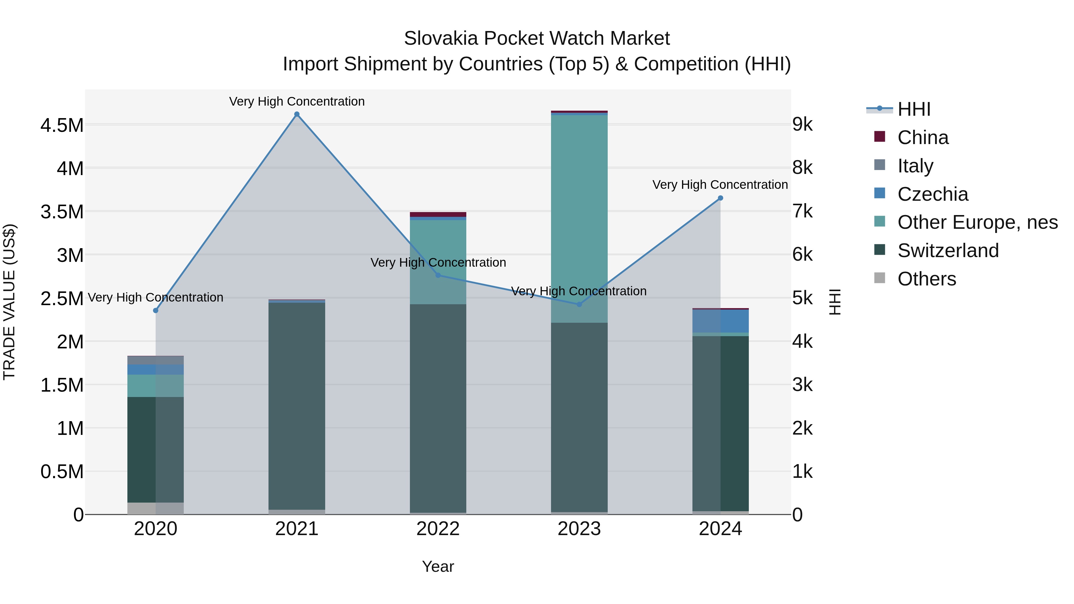 Slovakia Pocket Watch Market Top 5 Importing Countries and Market Competition (HHI) Analysis