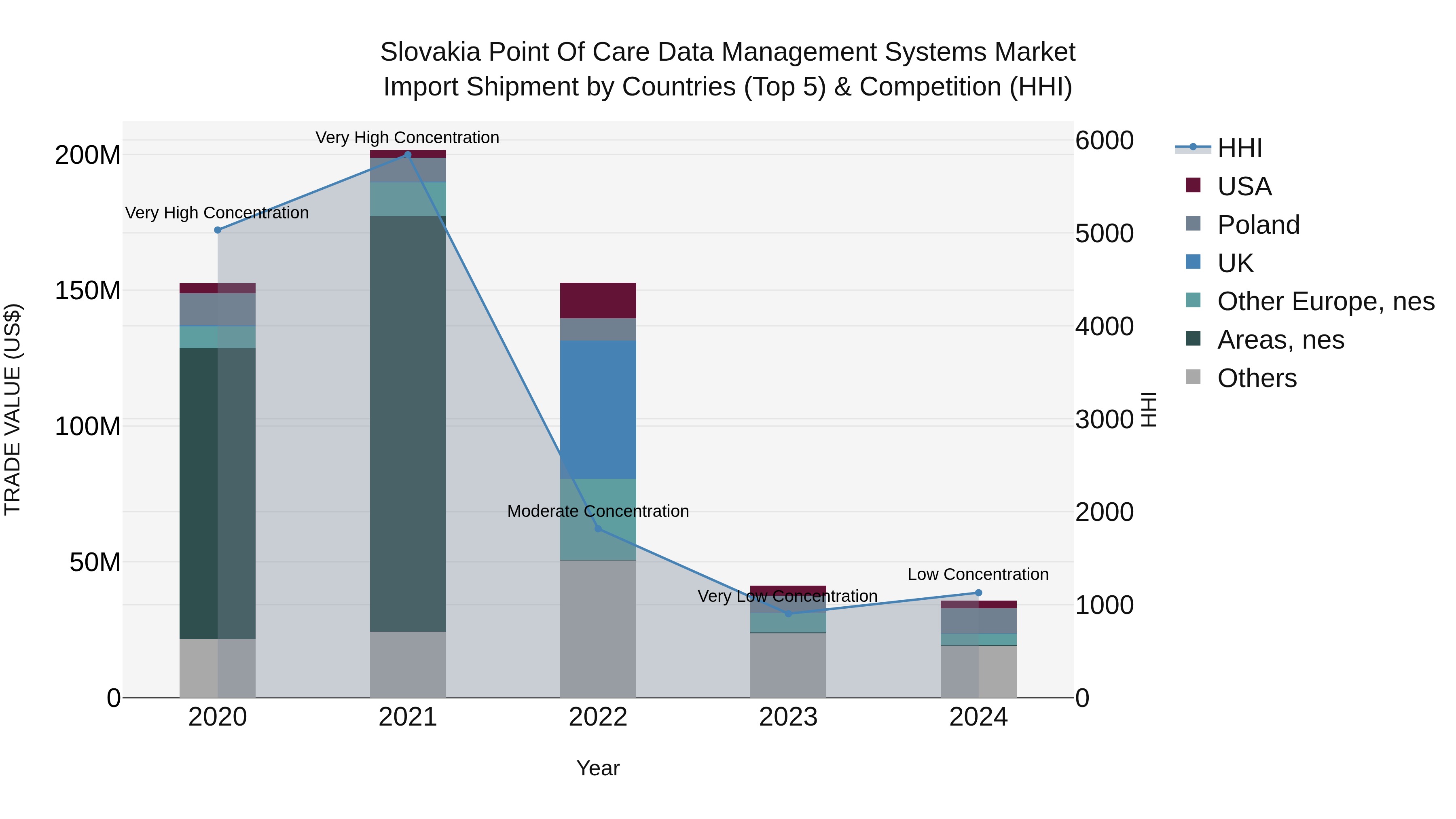 Slovakia Point Of Care Data Management Systems Market Top 5 Importing Countries and Market Competition (HHI) Analysis