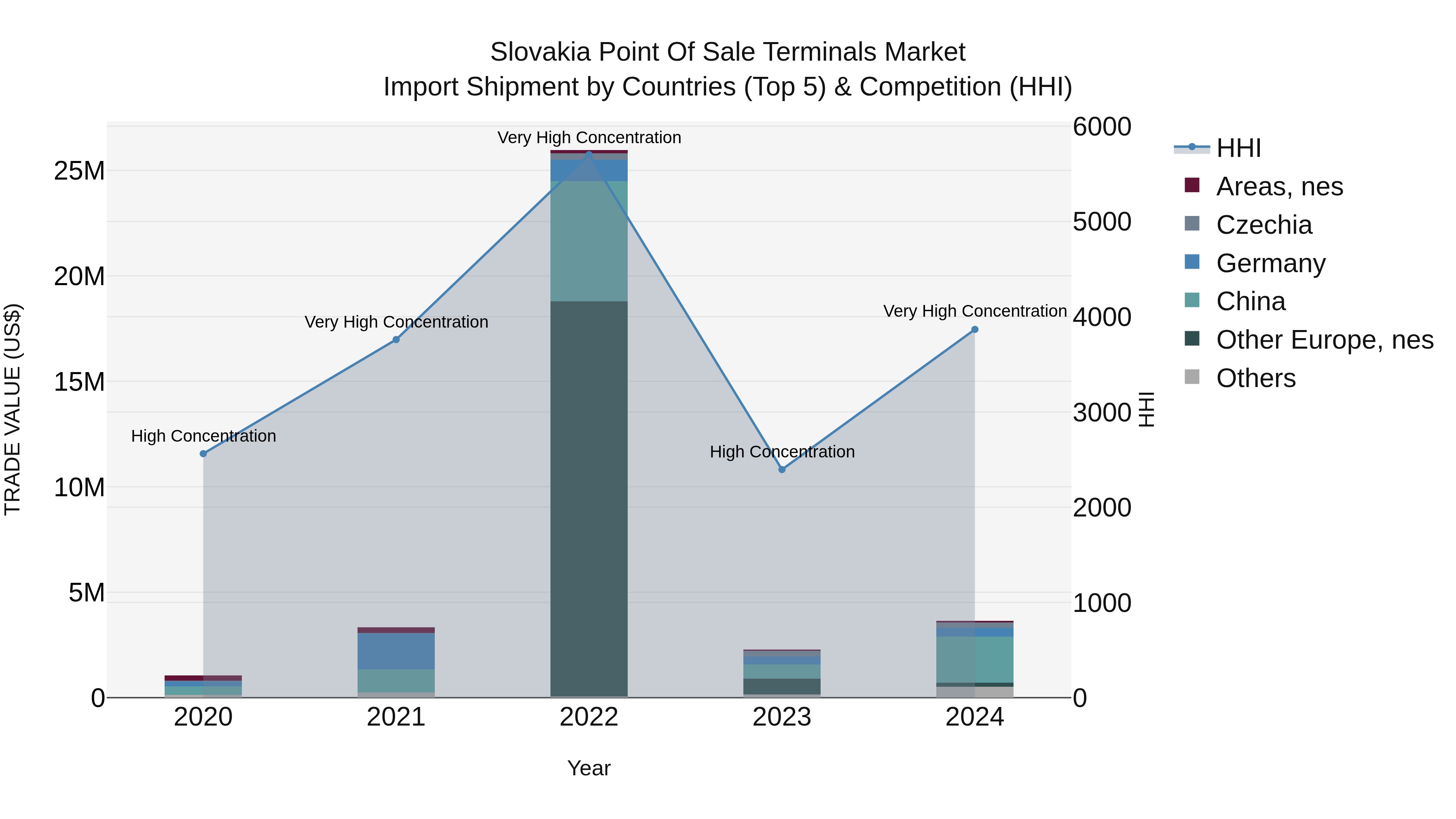 Slovakia Point Of Sale Terminals Market Top 5 Importing Countries and Market Competition (HHI) Analysis