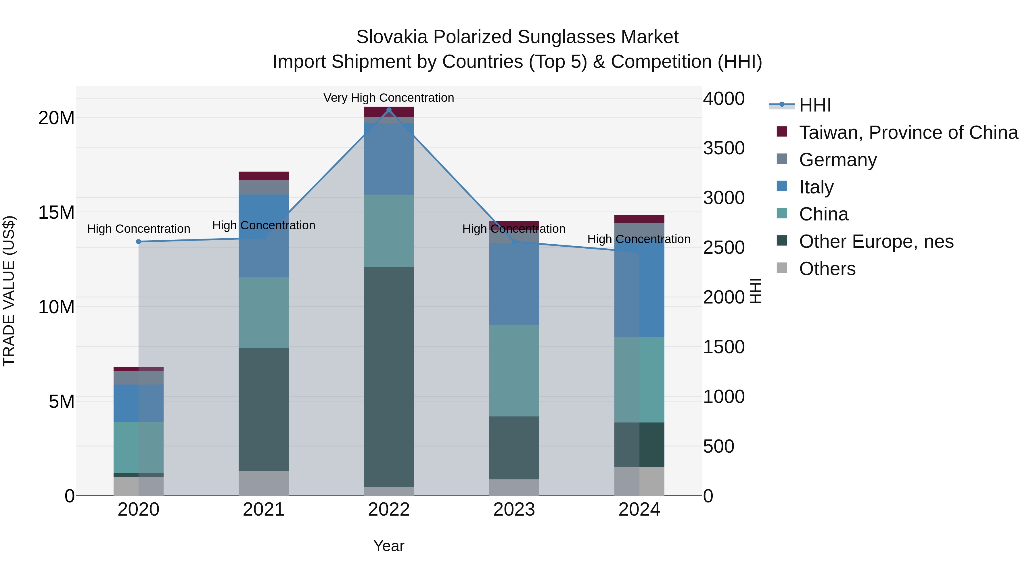 Slovakia Polarized Sunglasses Market Top 5 Importing Countries and Market Competition (HHI) Analysis