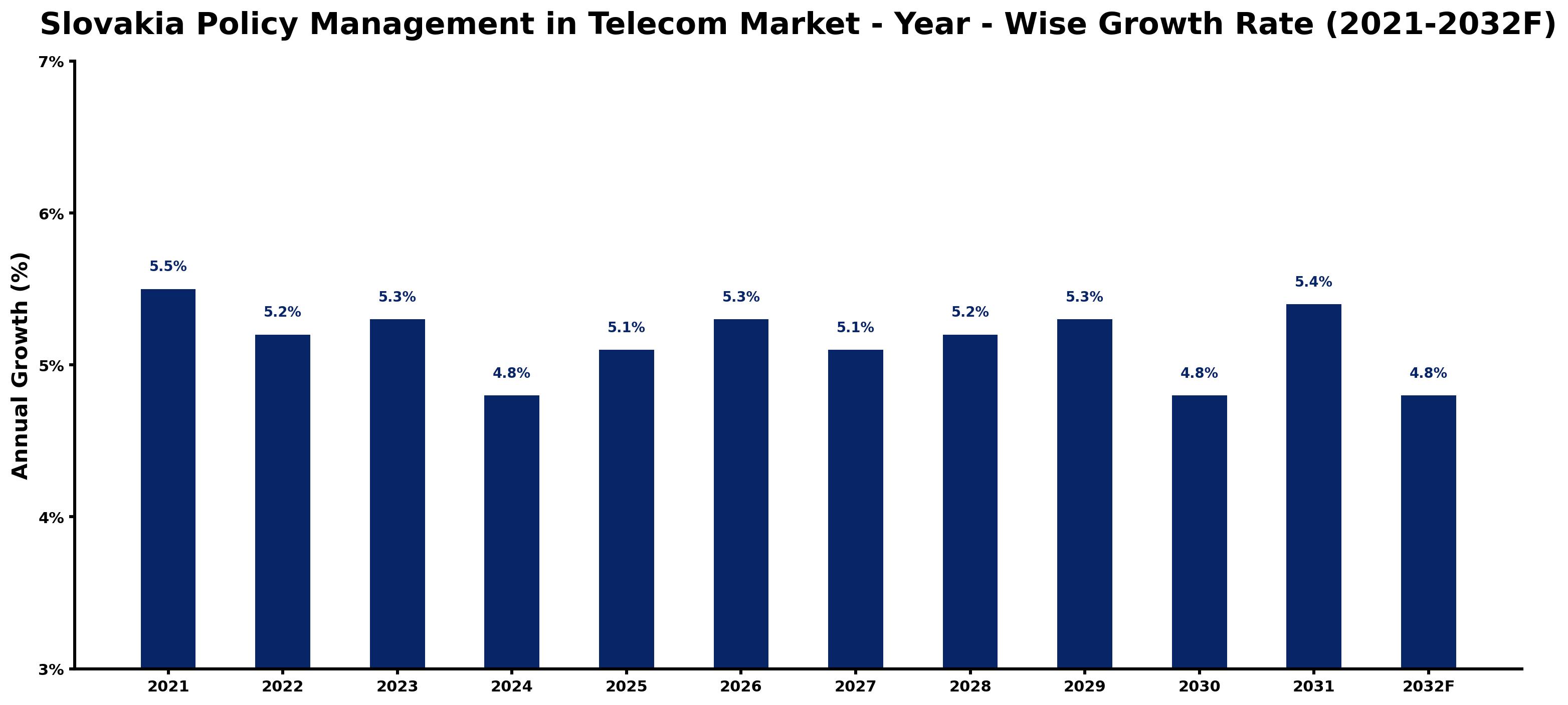 Slovakia Policy Management in Telecom Market Year-wise Growth Rate and Key Drivers