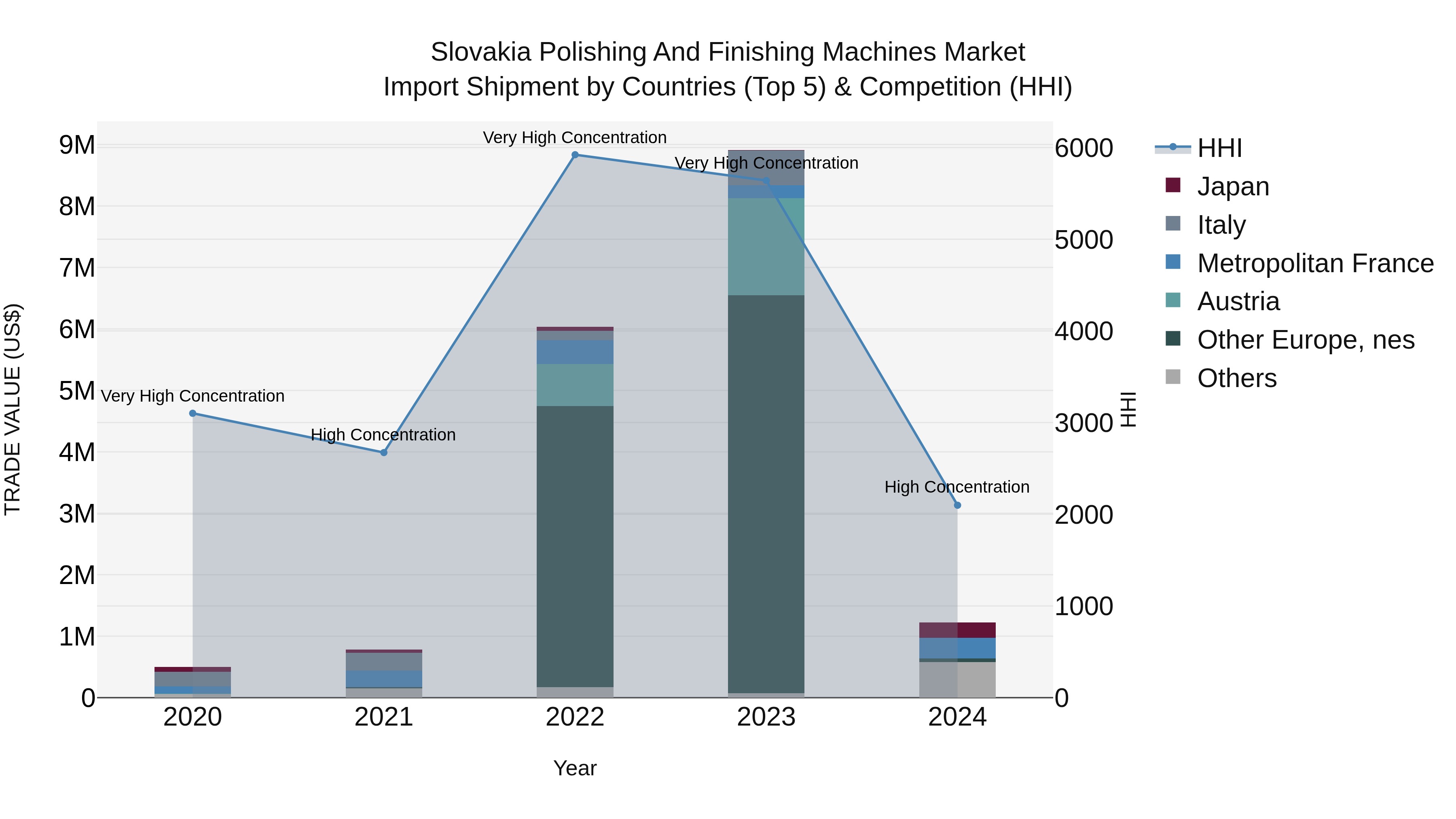 Slovakia Polishing And Finishing Machines Market Top 5 Importing Countries and Market Competition (HHI) Analysis