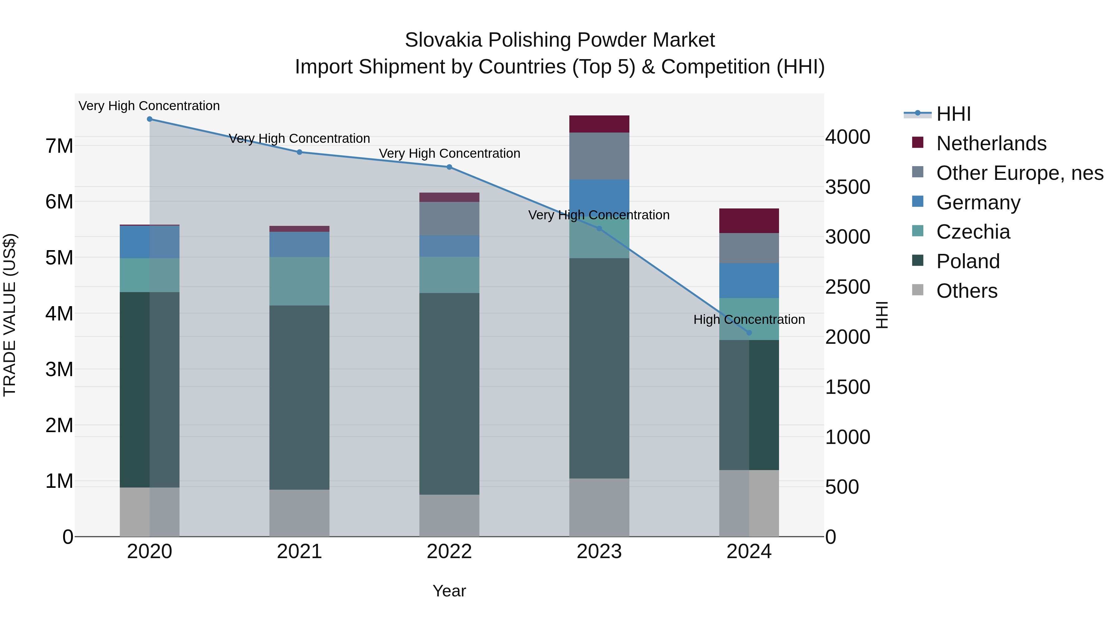 Slovakia Polishing Powder Market Top 5 Importing Countries and Market Competition (HHI) Analysis
