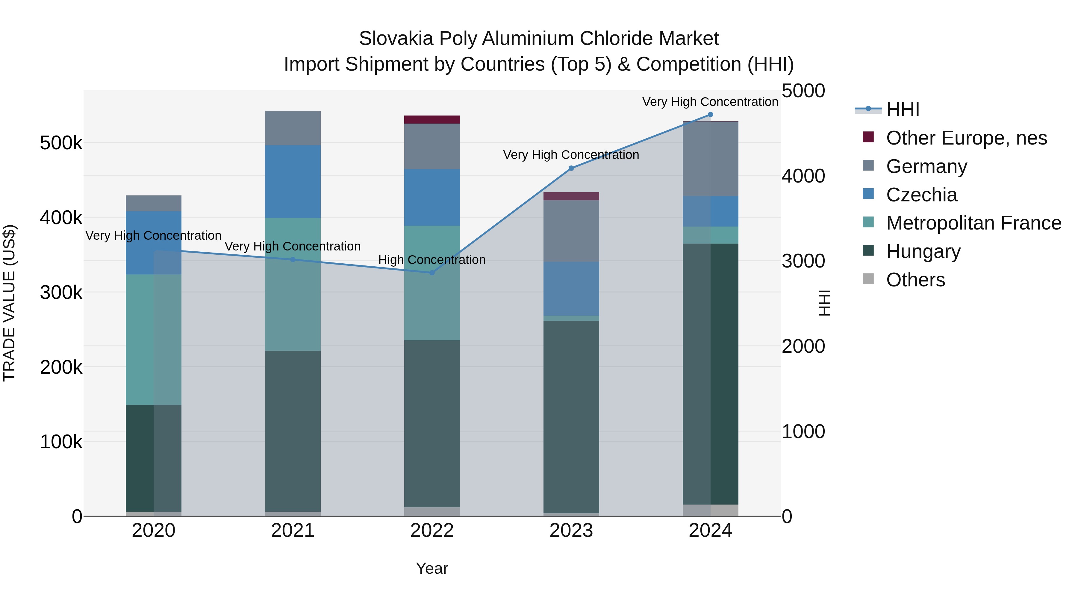 Slovakia Poly Aluminium Chloride Market Top 5 Importing Countries and Market Competition (HHI) Analysis