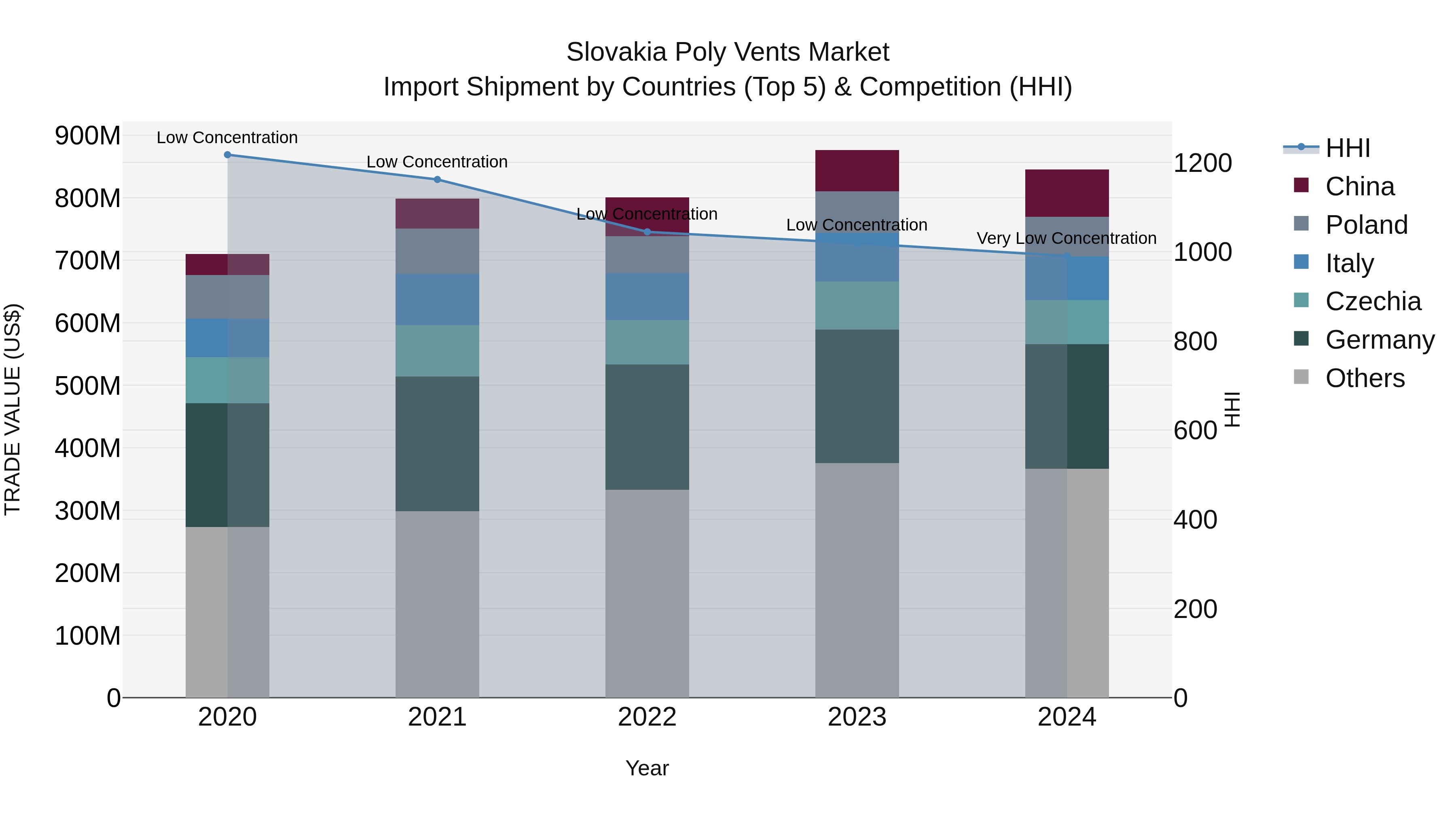 Slovakia Poly Vents Market Top 5 Importing Countries and Market Competition (HHI) Analysis