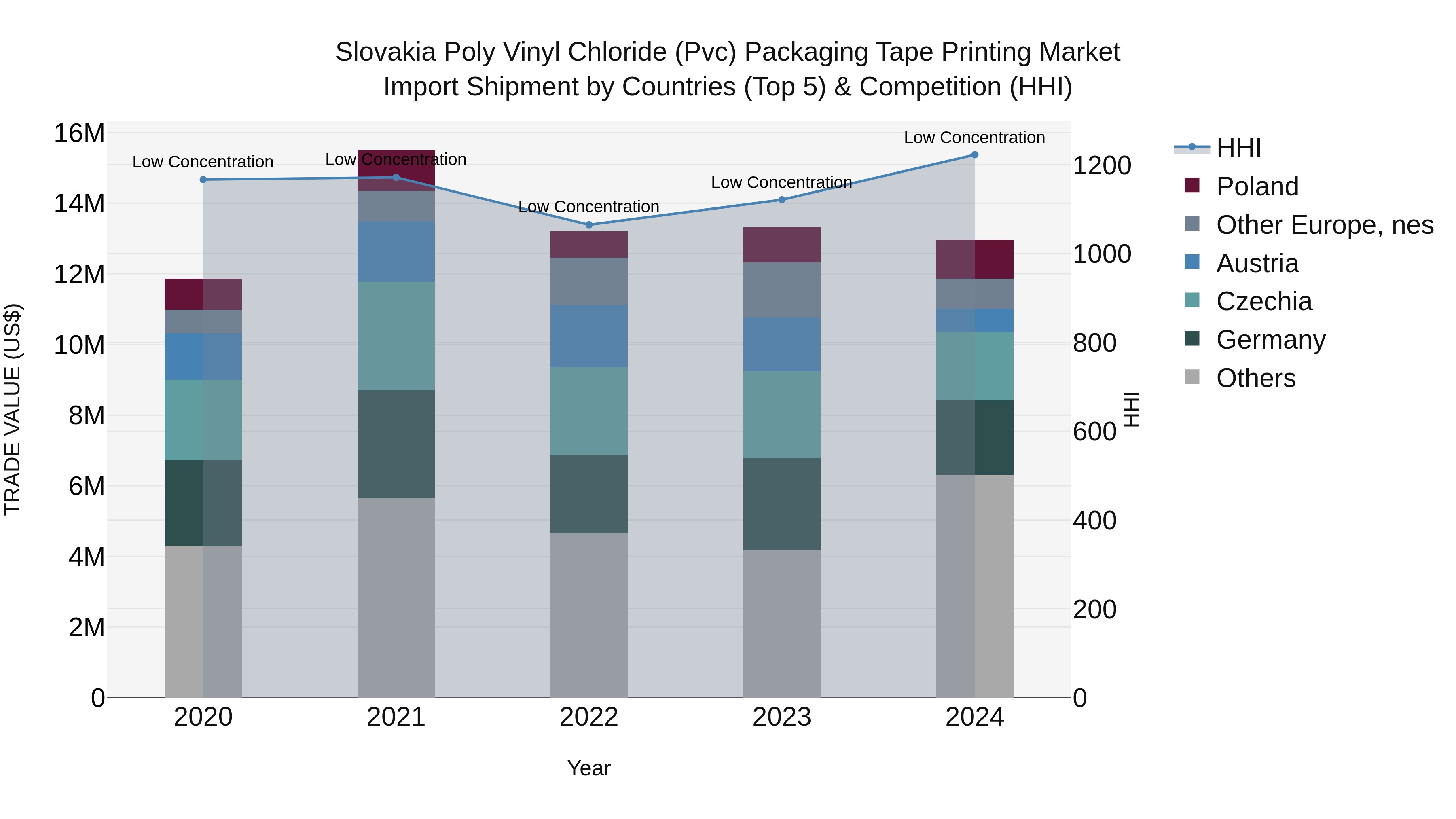 Slovakia Poly Vinyl Chloride Pvc Packaging Tape Printing Market Top 5 Importing Countries and Market Competition (HHI) Analysis