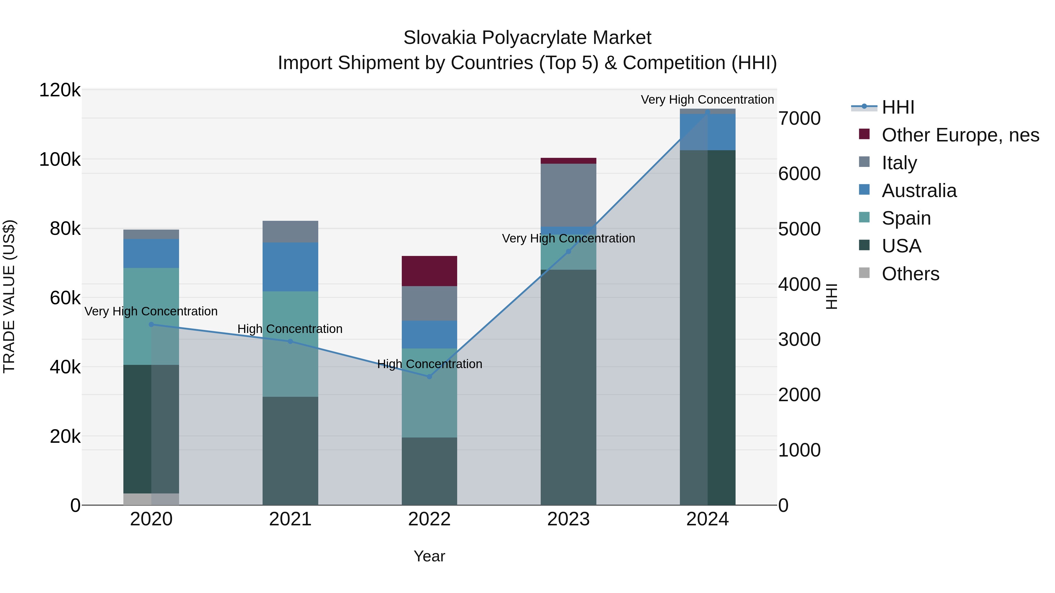 Slovakia Polyacrylate Market Top 5 Importing Countries and Market Competition (HHI) Analysis