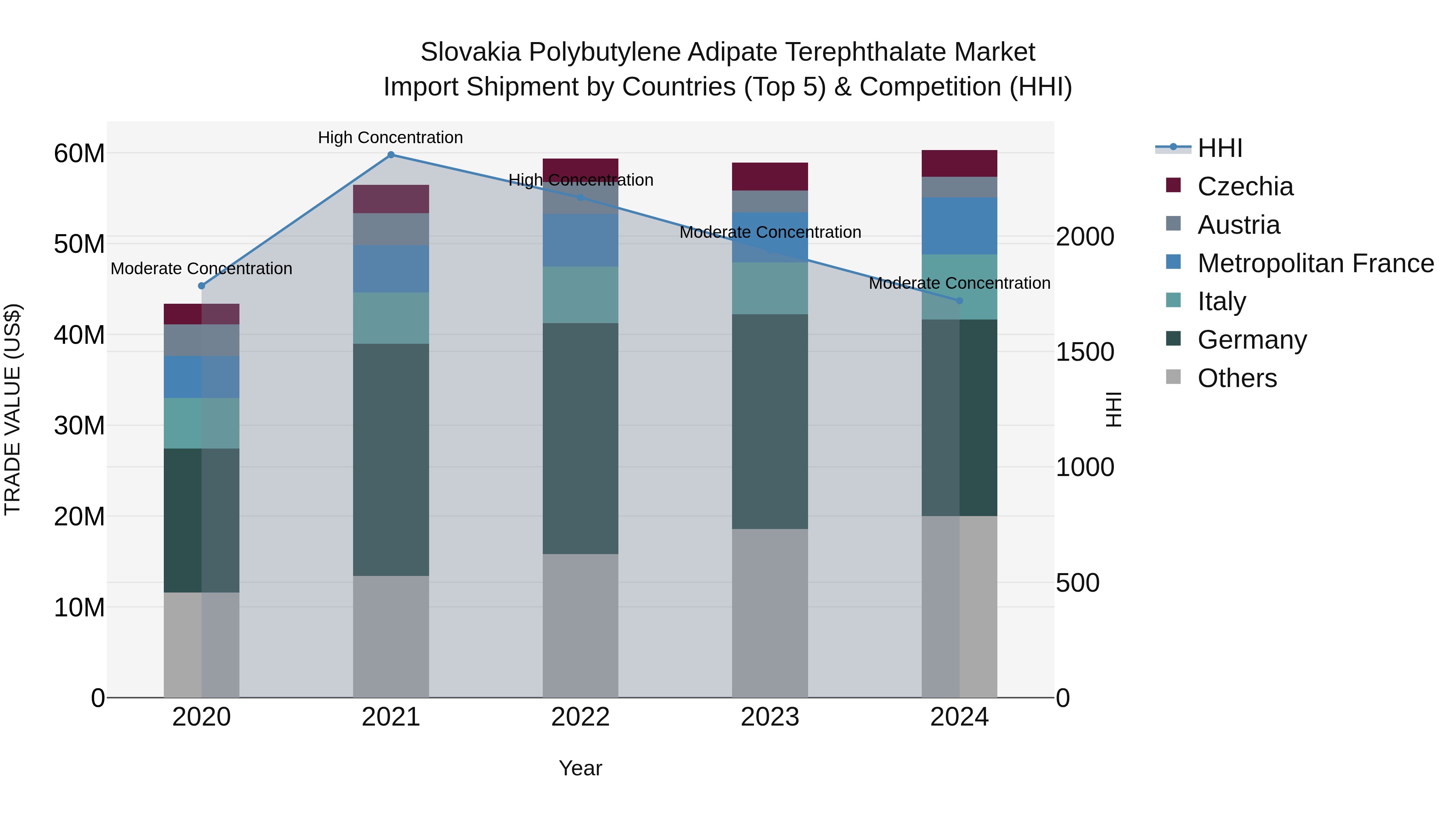 Slovakia Polybutylene Adipate Terephthalate Market Top 5 Importing Countries and Market Competition (HHI) Analysis