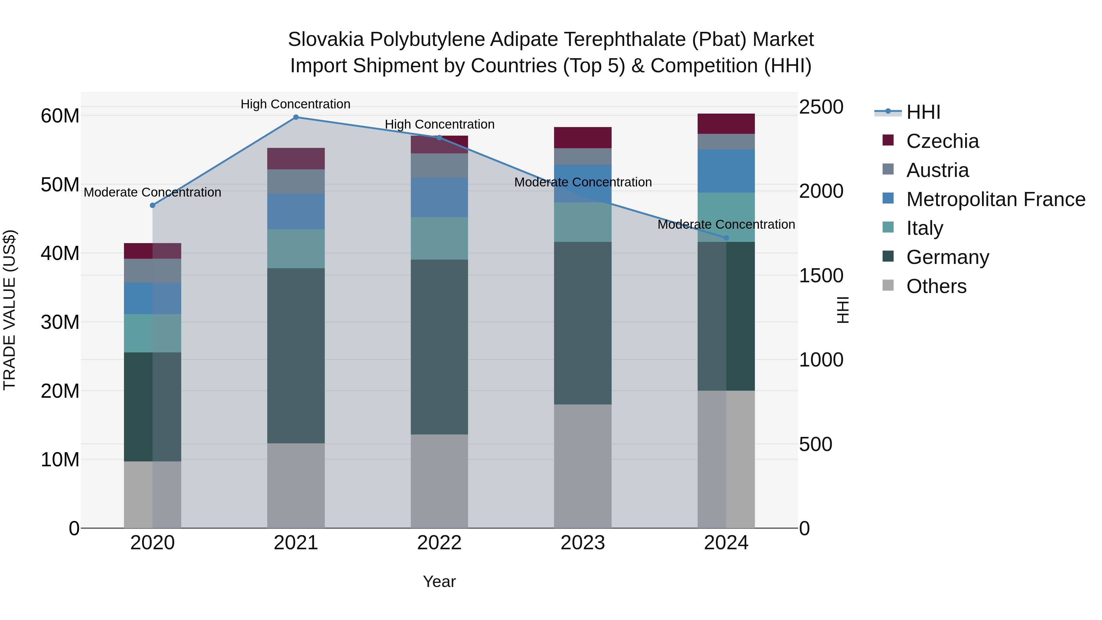 Slovakia Polybutylene Adipate Terephthalate Pbat Market Top 5 Importing Countries and Market Competition (HHI) Analysis