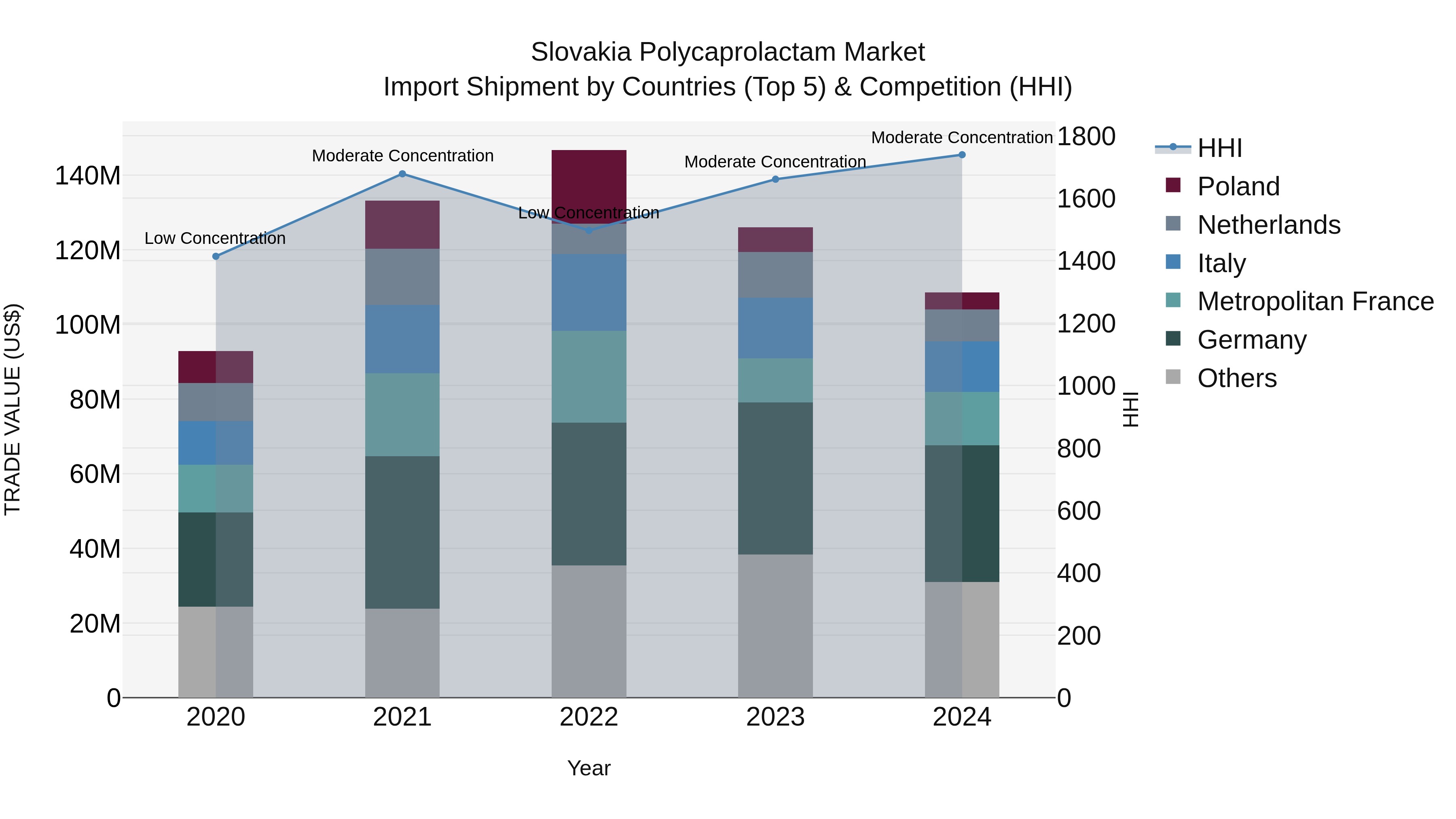 Slovakia Polycaprolactam Market Top 5 Importing Countries and Market Competition (HHI) Analysis