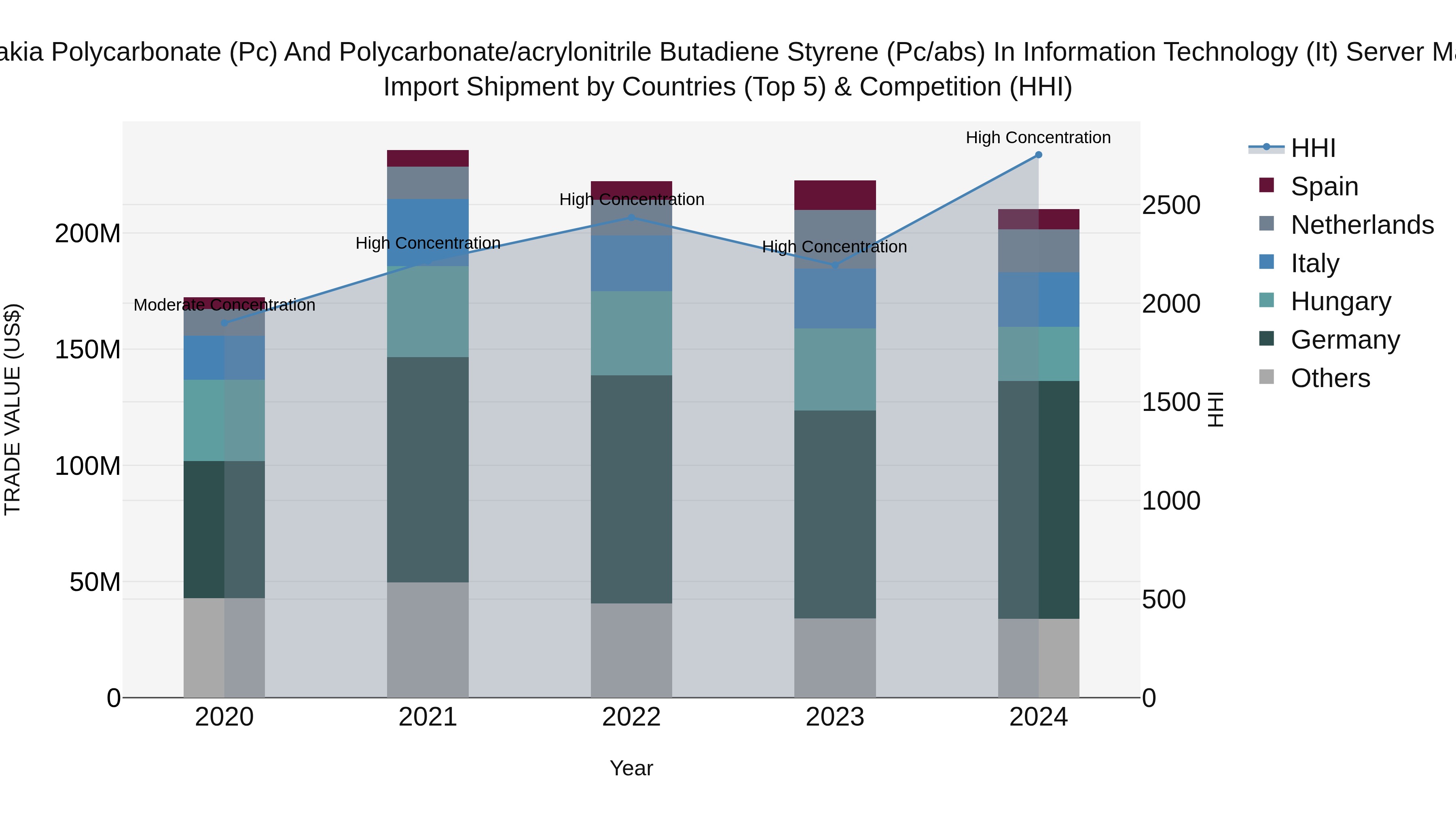 Slovakia Polycarbonate Pc And Polycarbonate/Acrylonitrile Butadiene Styrene Pc/Abs In Information Technology It Server Market Top 5 Importing Countries and Market Competition (HHI) Analysis