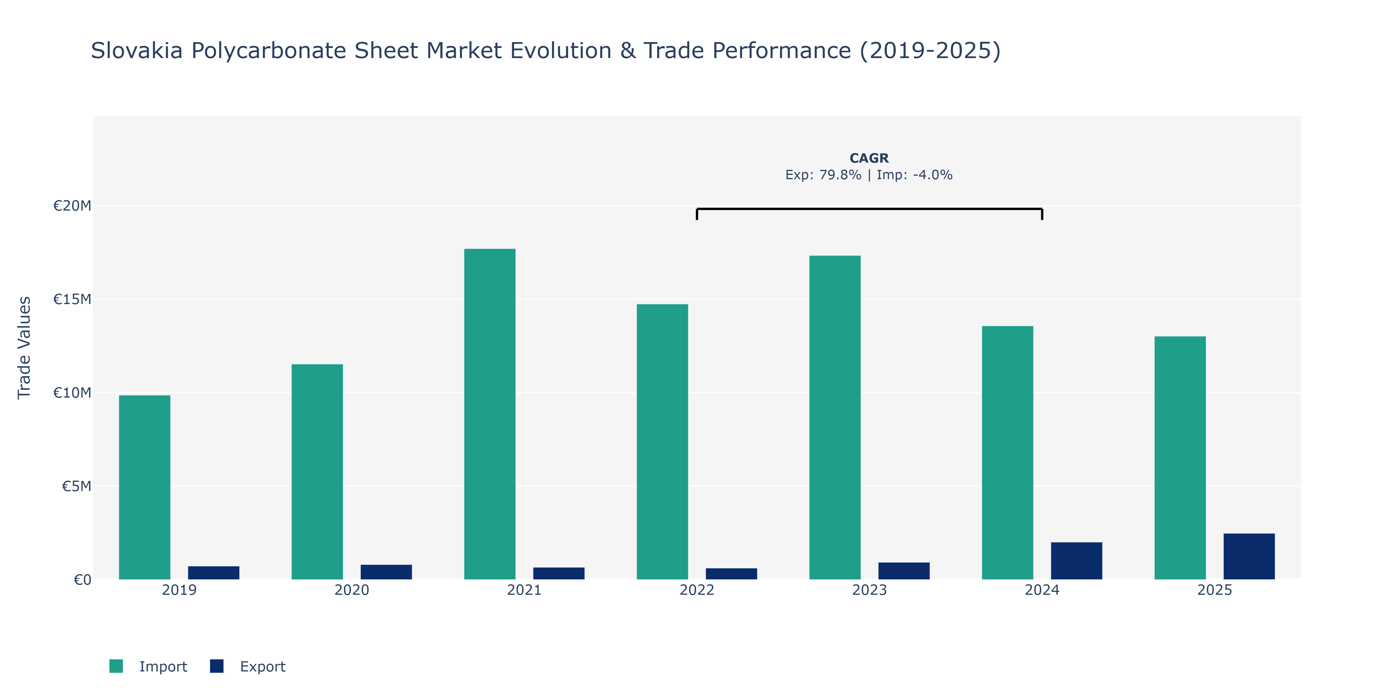 Slovakia Polycarbonate Sheet Market: Production & Trade Performance (2019-2025)