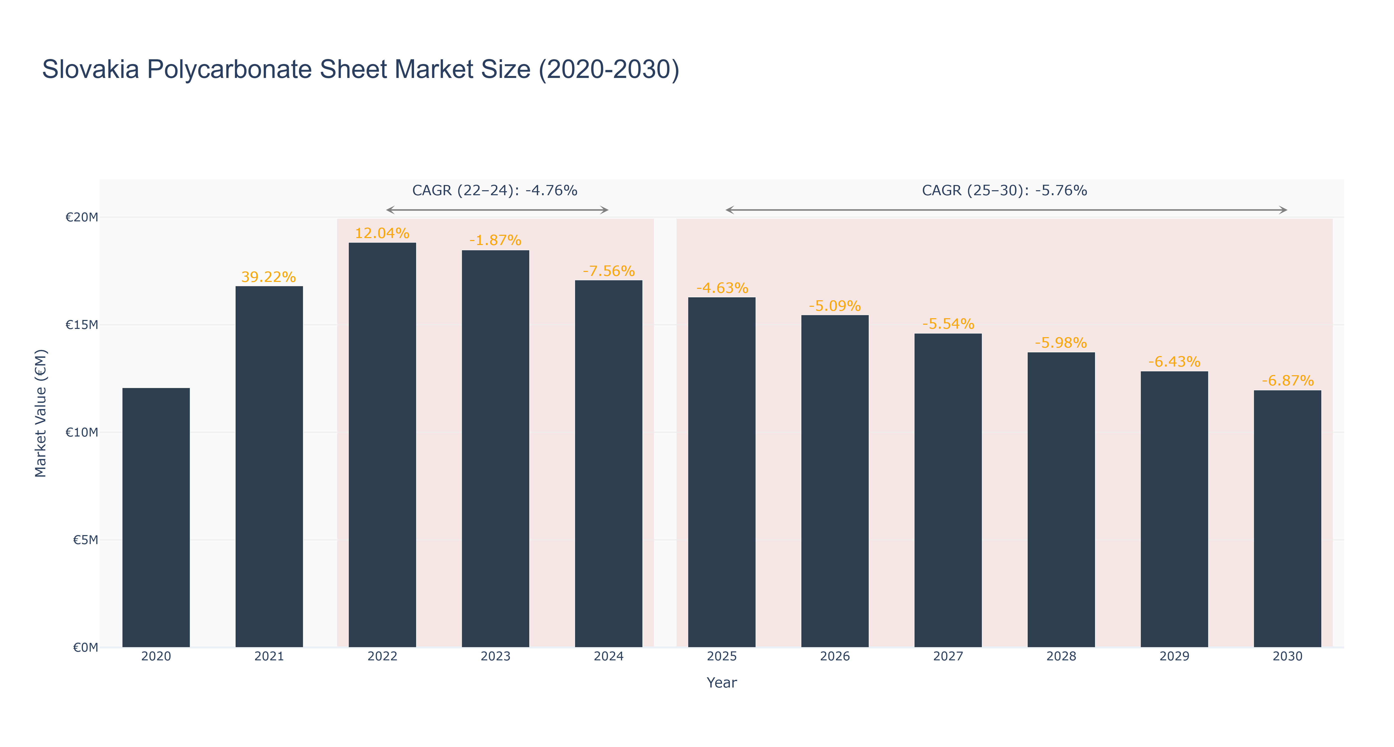 Slovakia Polycarbonate Sheet Market Size (2020-2030)