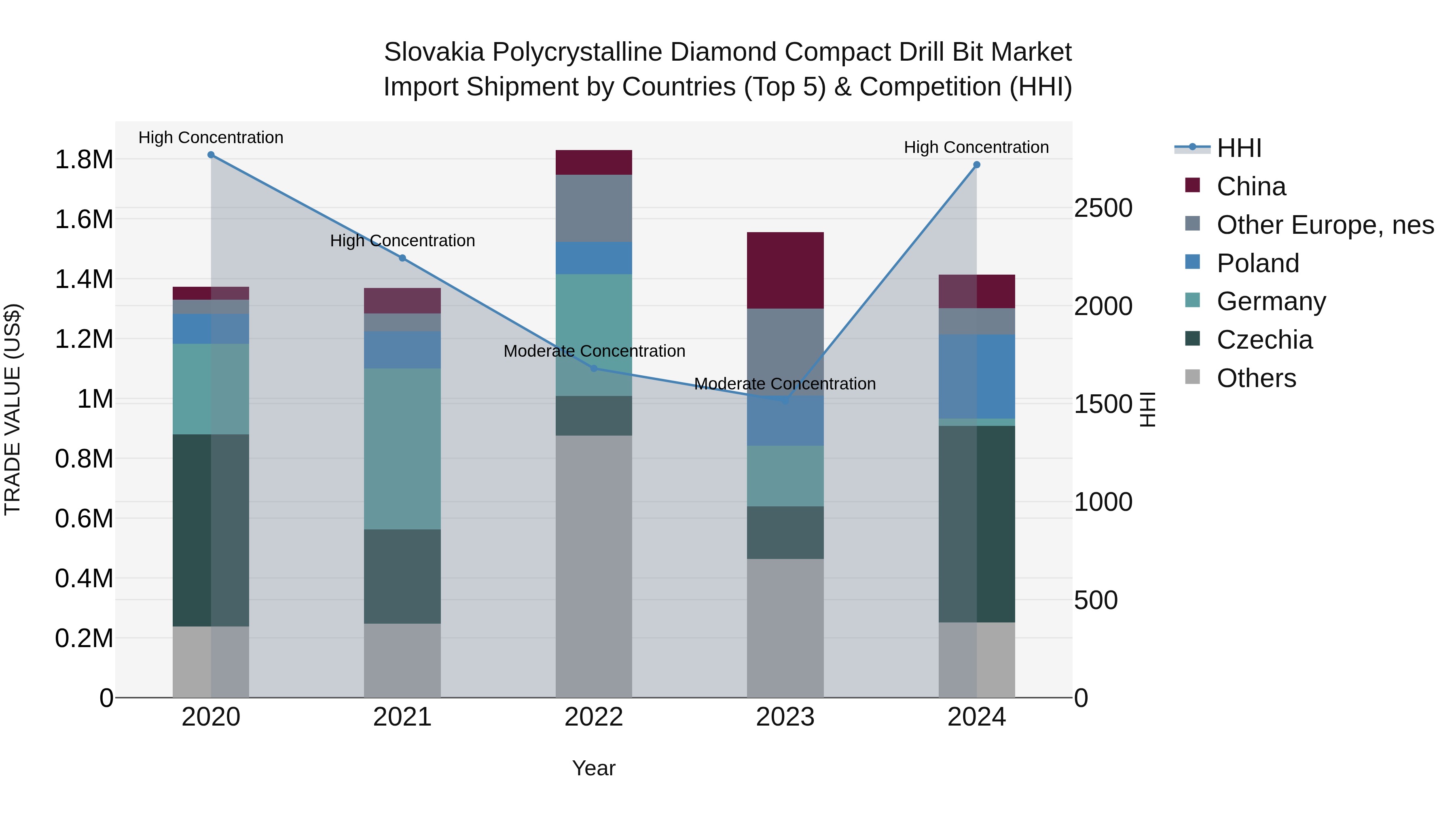 Slovakia Polycrystalline Diamond Compact Drill Bit Market Top 5 Importing Countries and Market Competition (HHI) Analysis