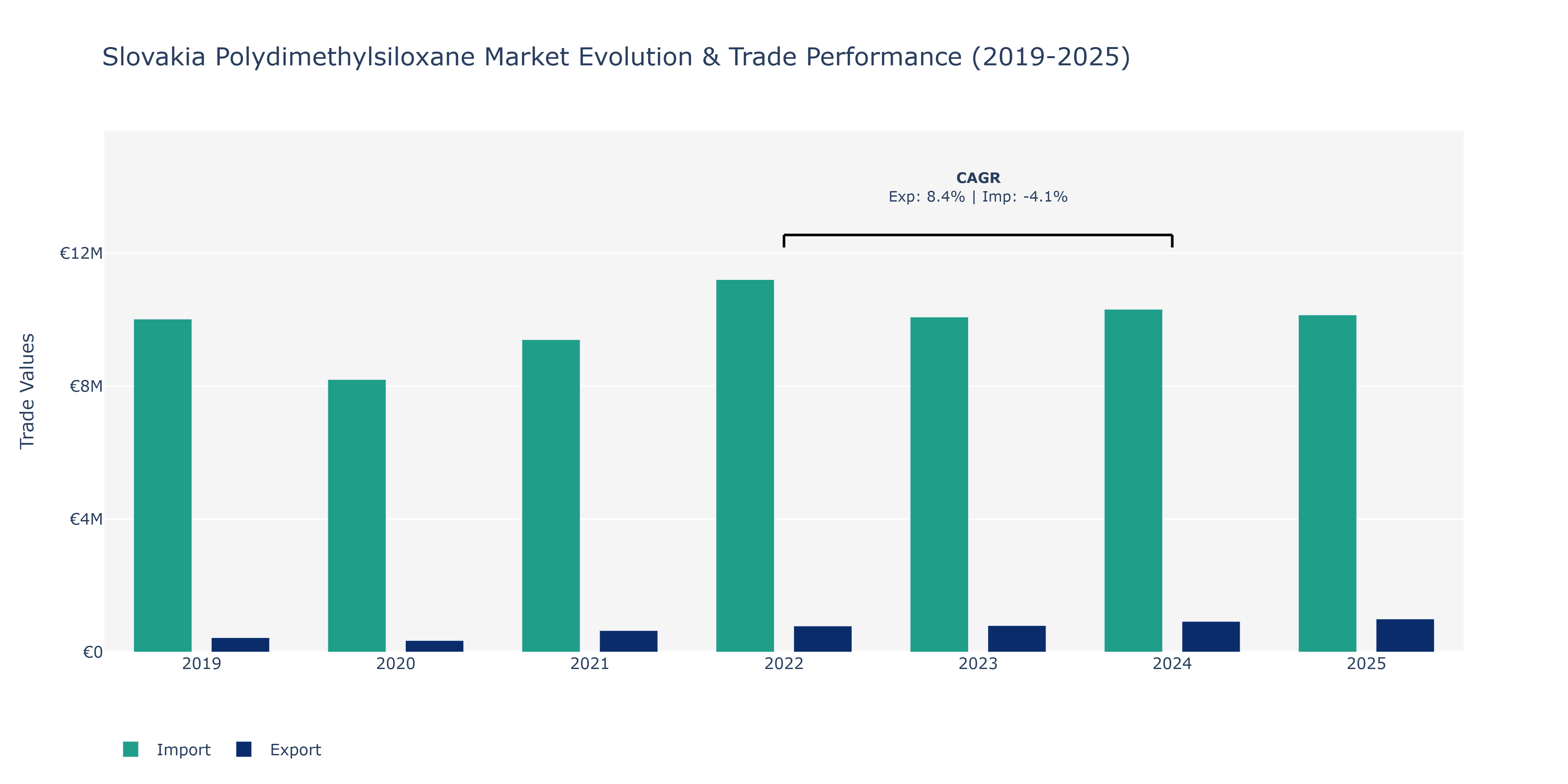 Slovakia Polydimethylsiloxane Market: Production & Trade Performance (2019-2025)