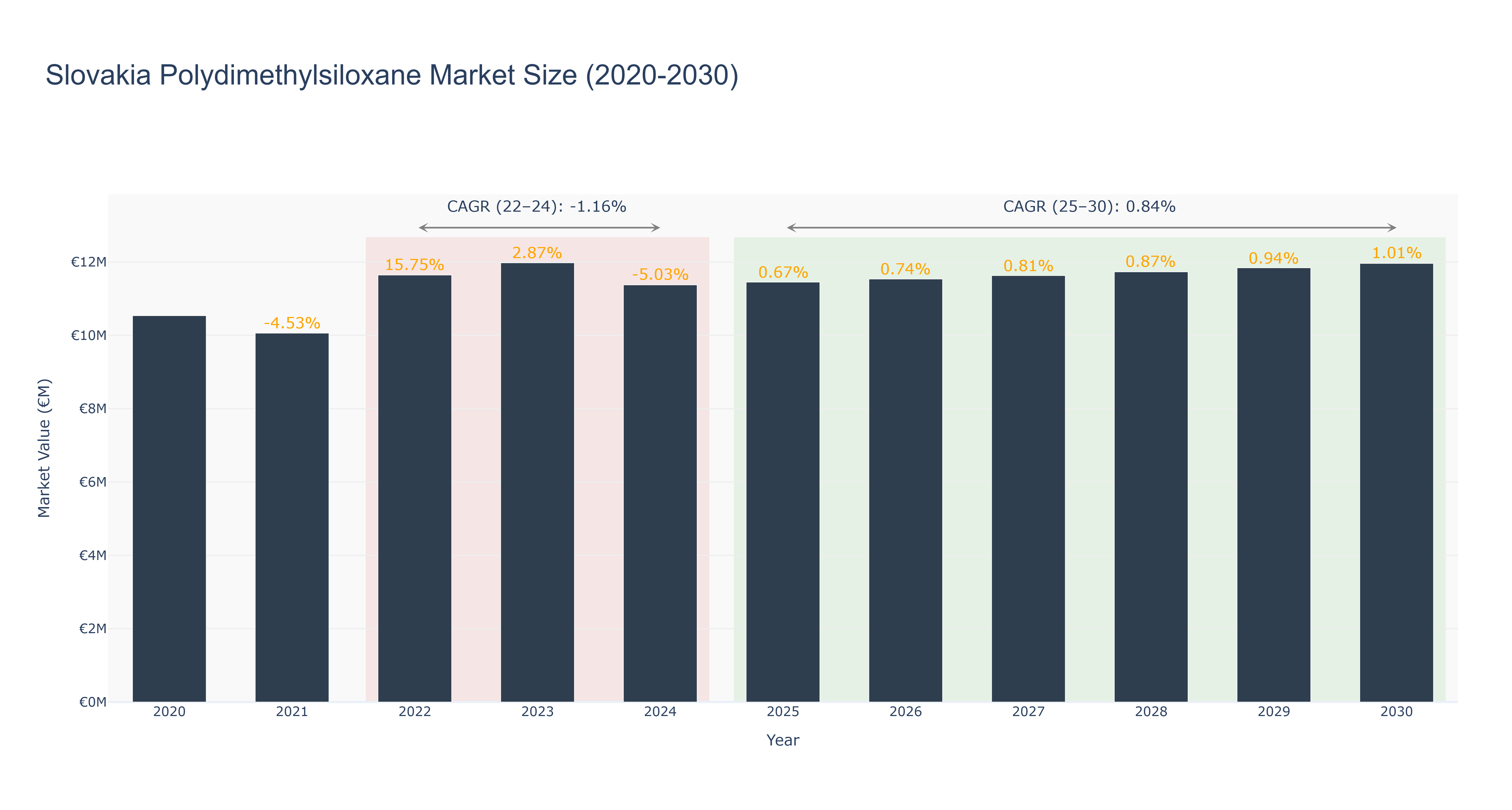 Slovakia Polydimethylsiloxane Market Size (2020-2030)