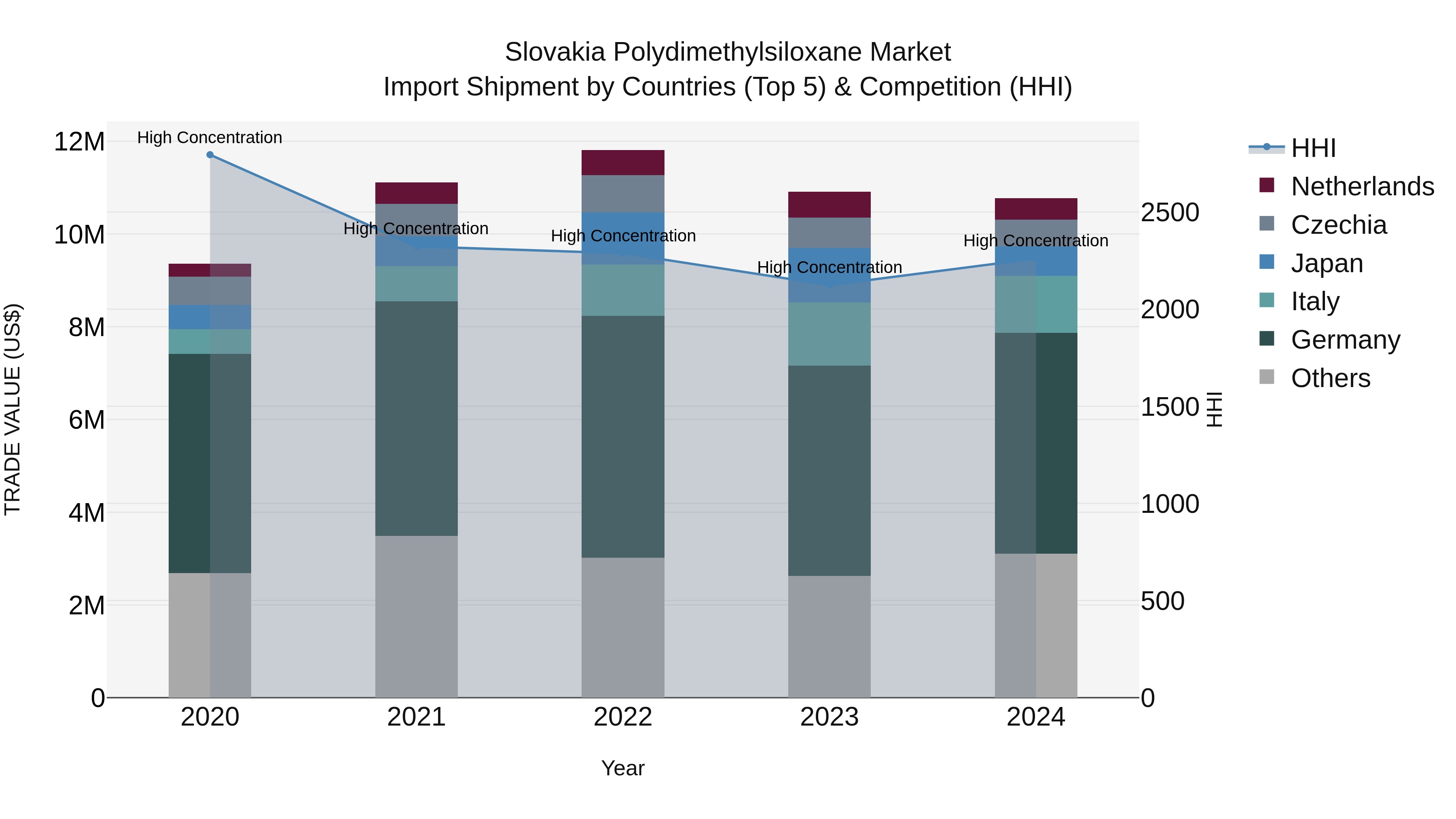 Slovakia Polydimethylsiloxane Market Top 5 Importing Countries and Market Competition (HHI) Analysis