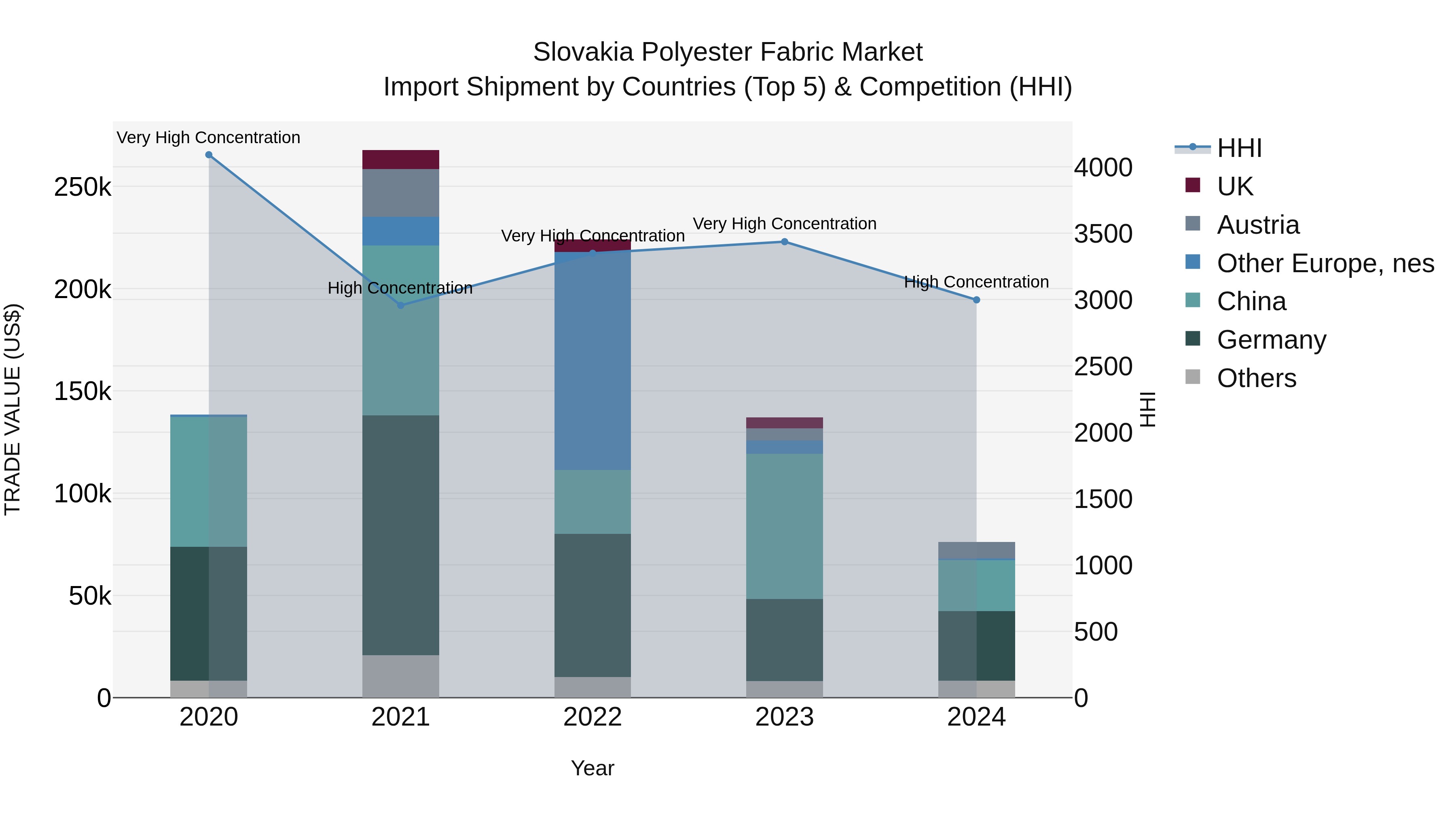 Slovakia Polyester Fabric Market Top 5 Importing Countries and Market Competition (HHI) Analysis