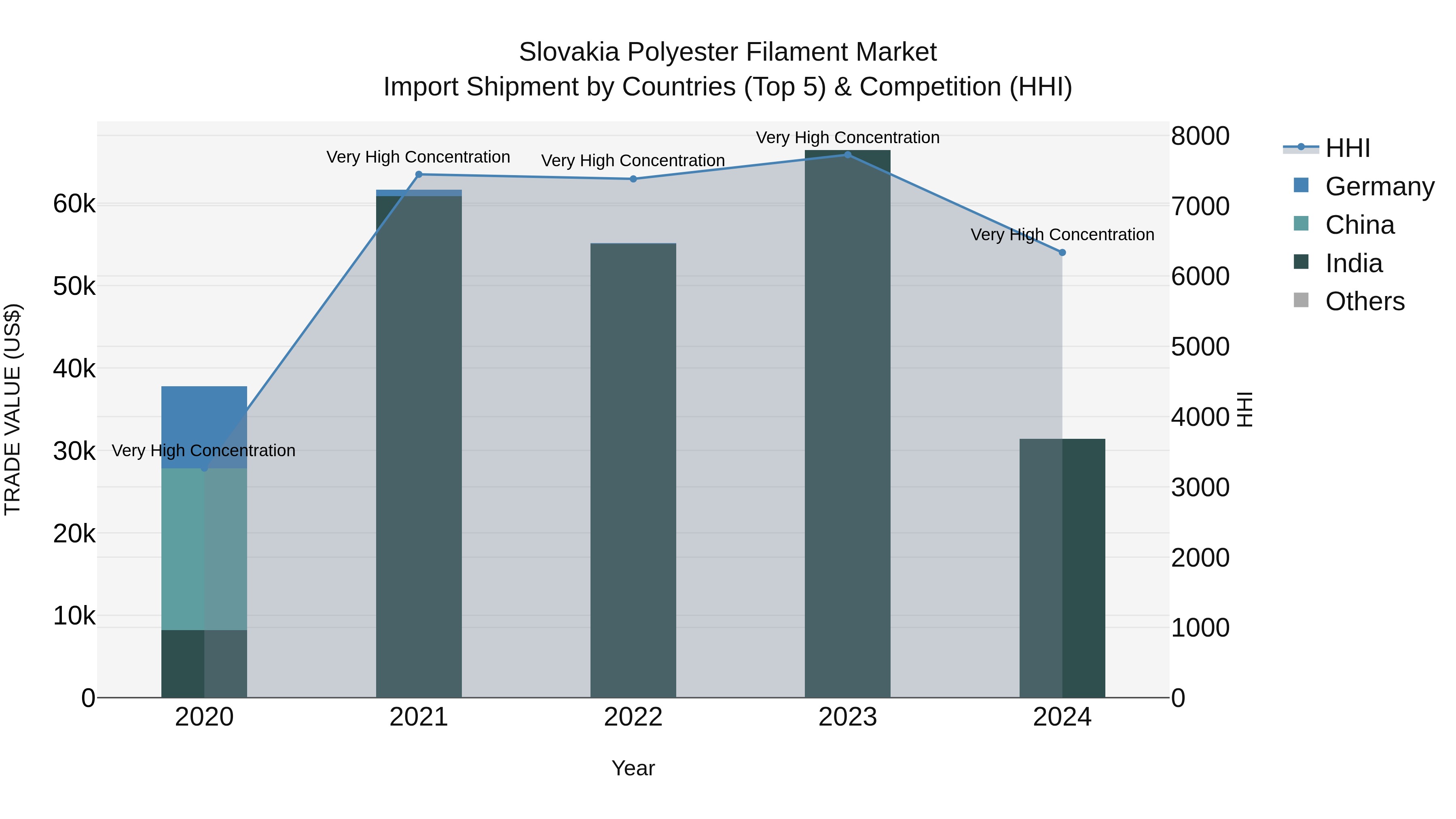 Slovakia Polyester Filament Market Top 5 Importing Countries and Market Competition (HHI) Analysis