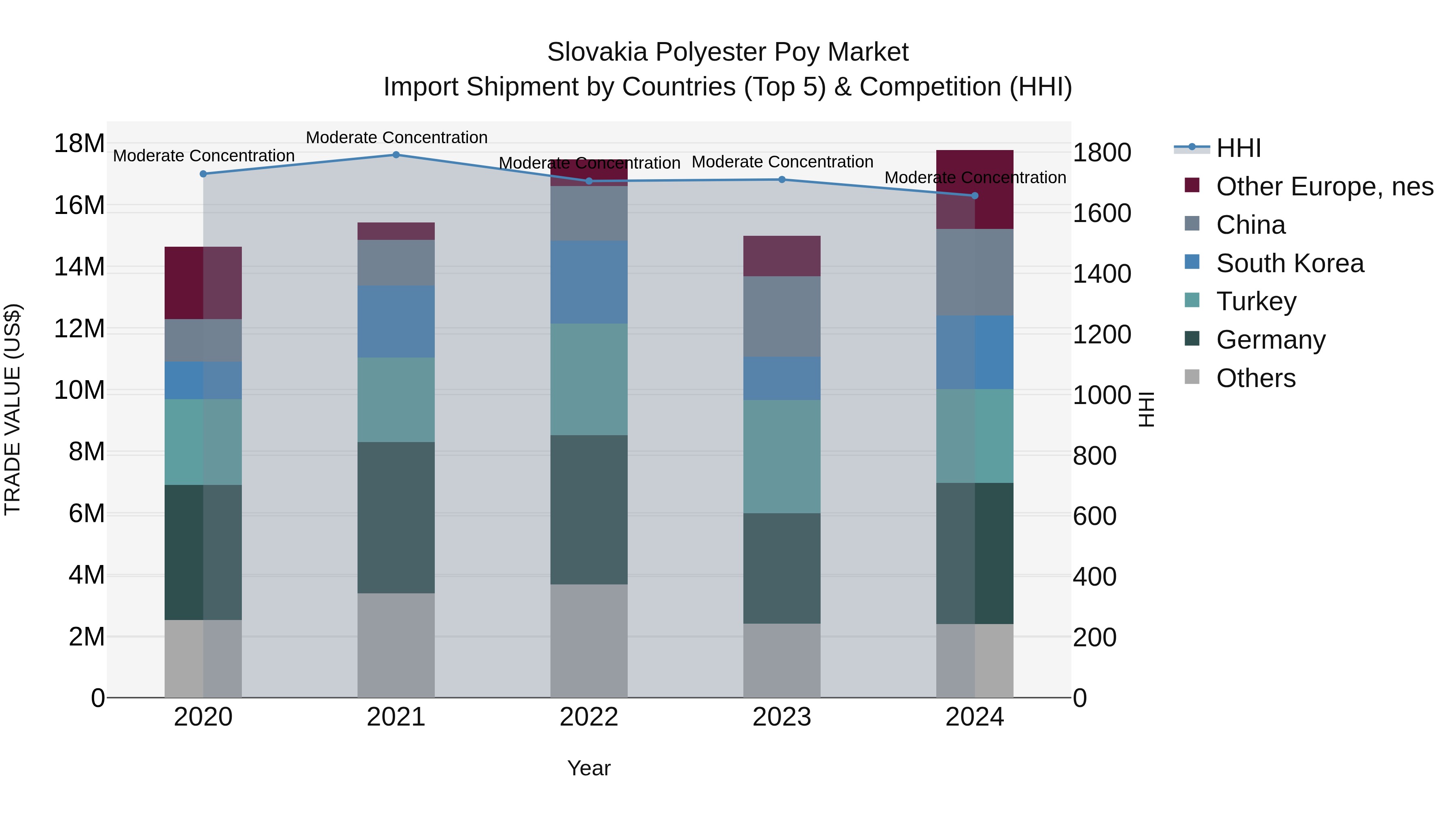 Slovakia Polyester Poy Market Top 5 Importing Countries and Market Competition (HHI) Analysis